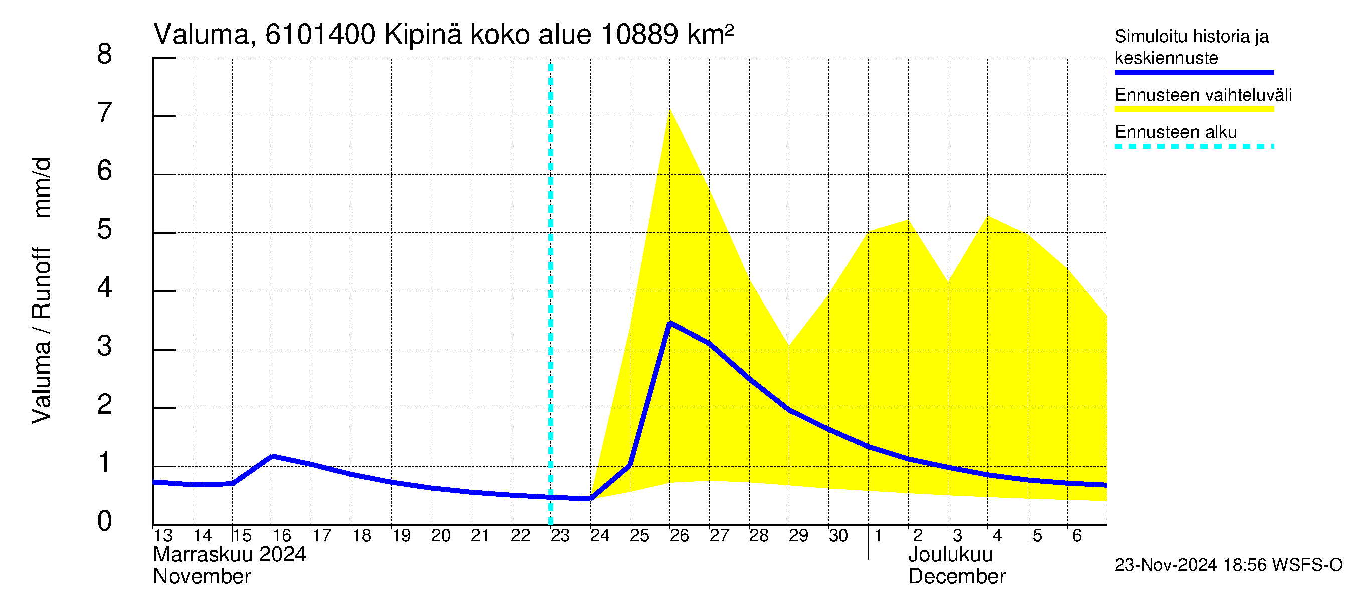 Iijoen vesistöalue - Kipinä: Valuma