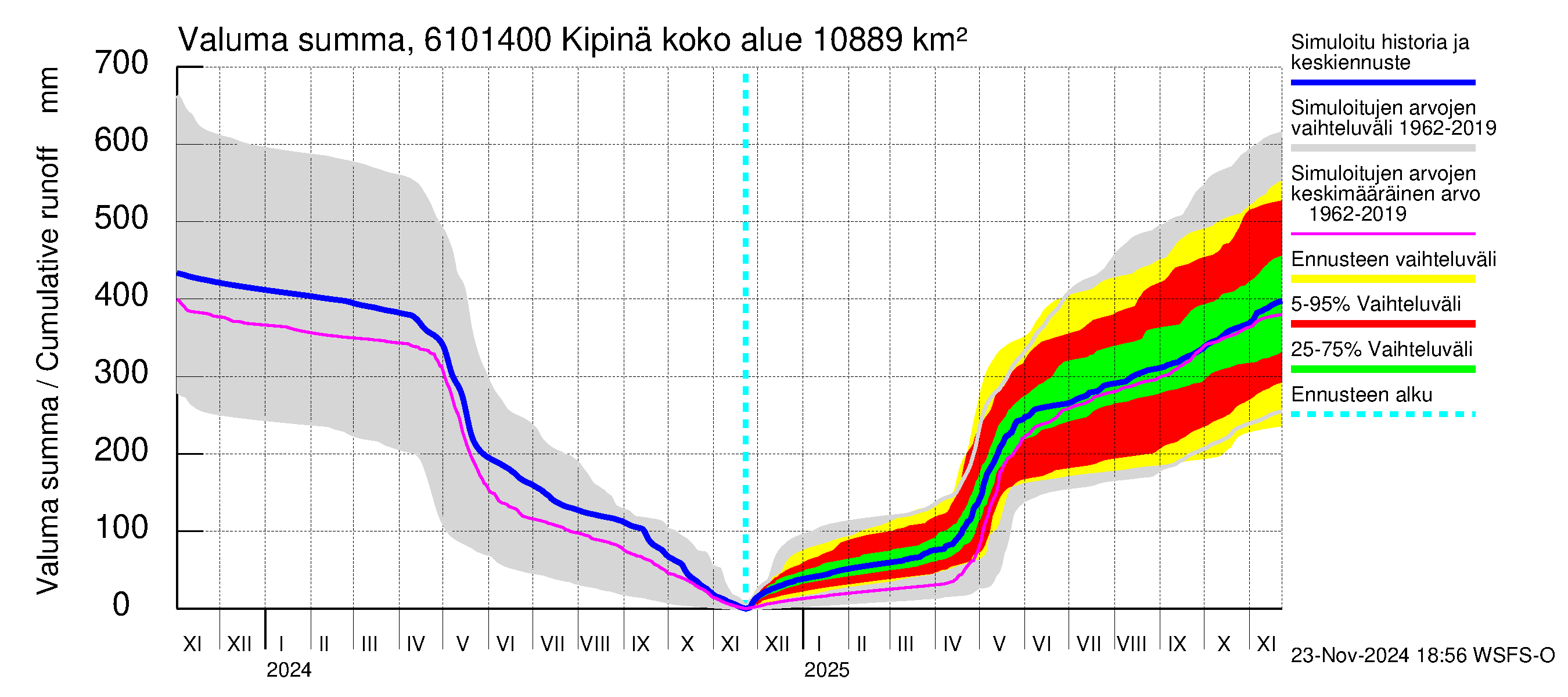 Iijoen vesistöalue - Kipinä: Valuma - summa