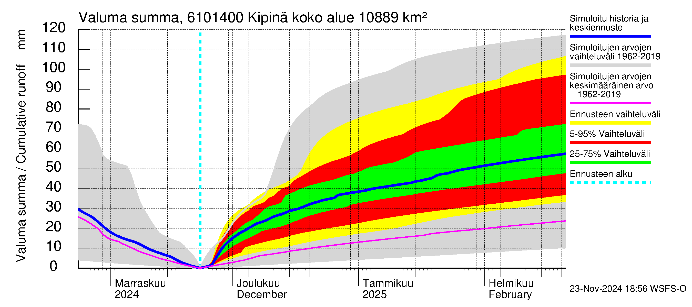 Iijoen vesistöalue - Kipinä: Valuma - summa