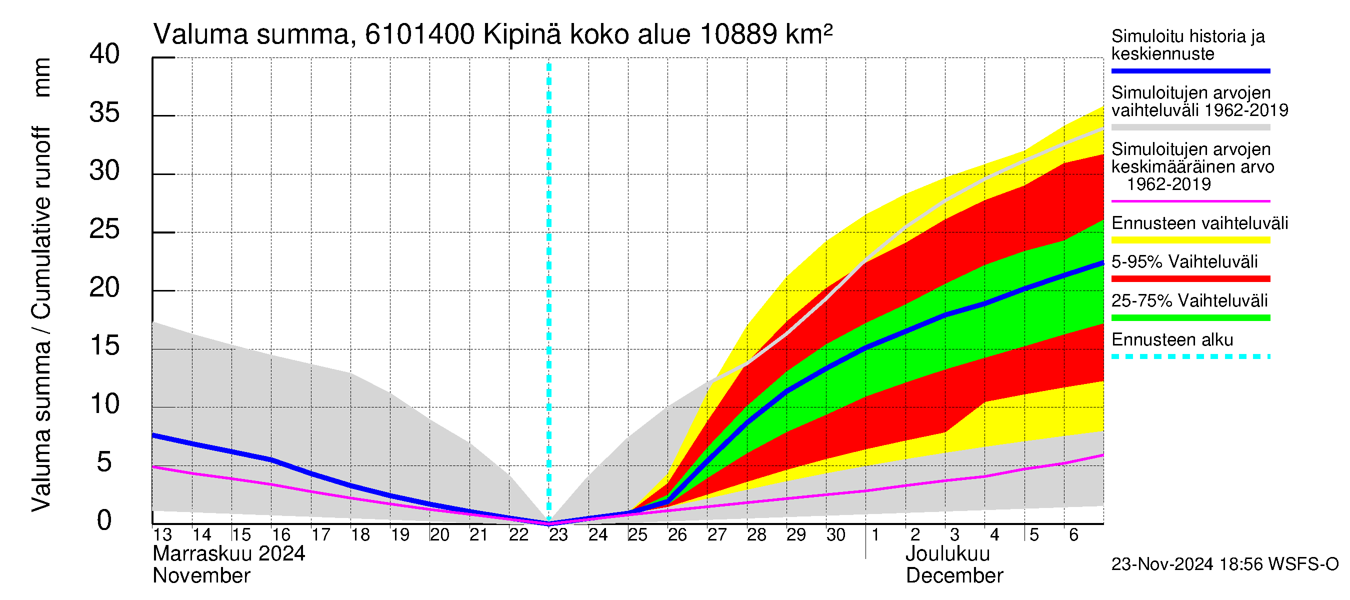 Iijoen vesistöalue - Kipinä: Valuma - summa