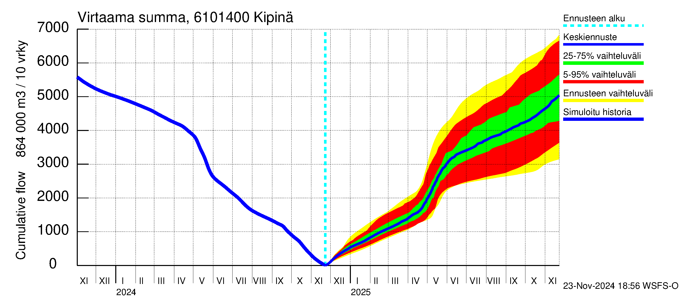 Iijoen vesistöalue - Kipinä: Virtaama / juoksutus - summa