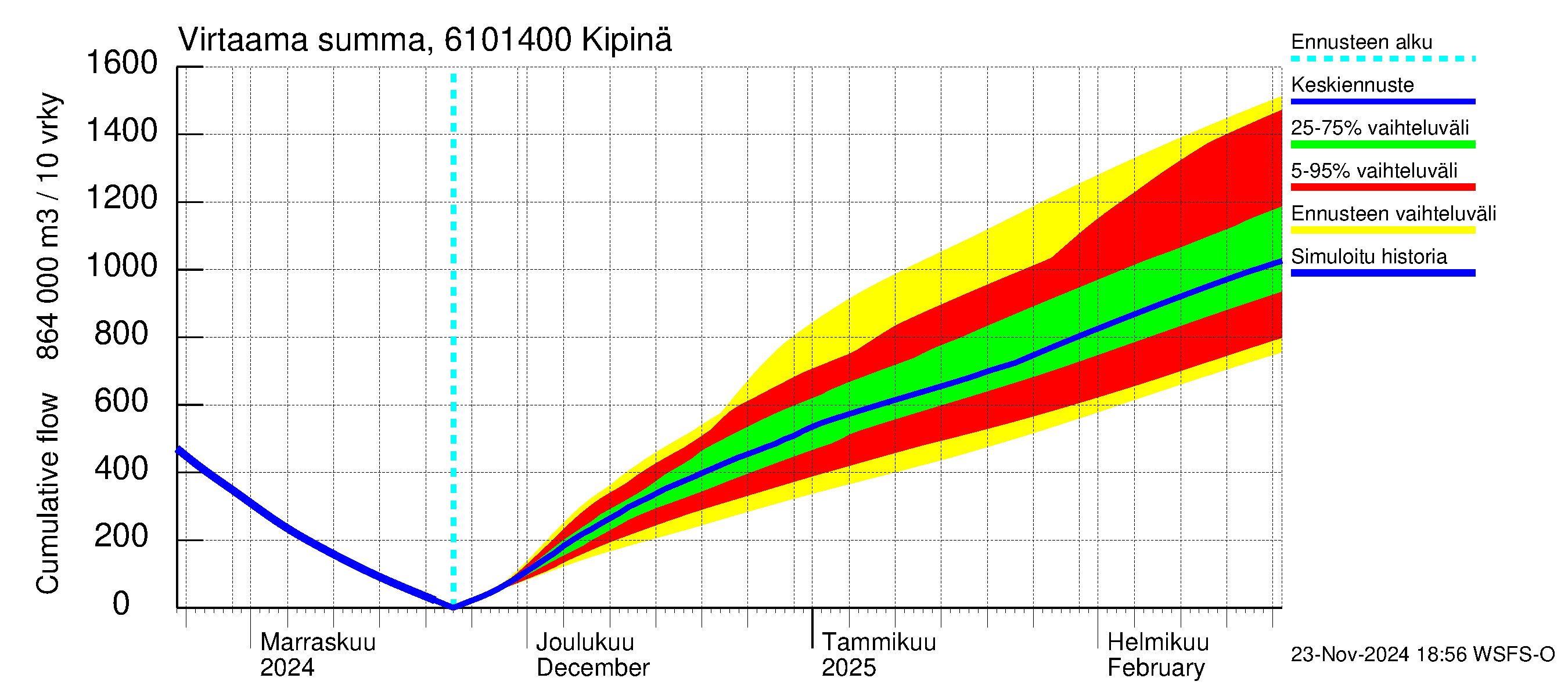 Iijoen vesistöalue - Kipinä: Virtaama / juoksutus - summa