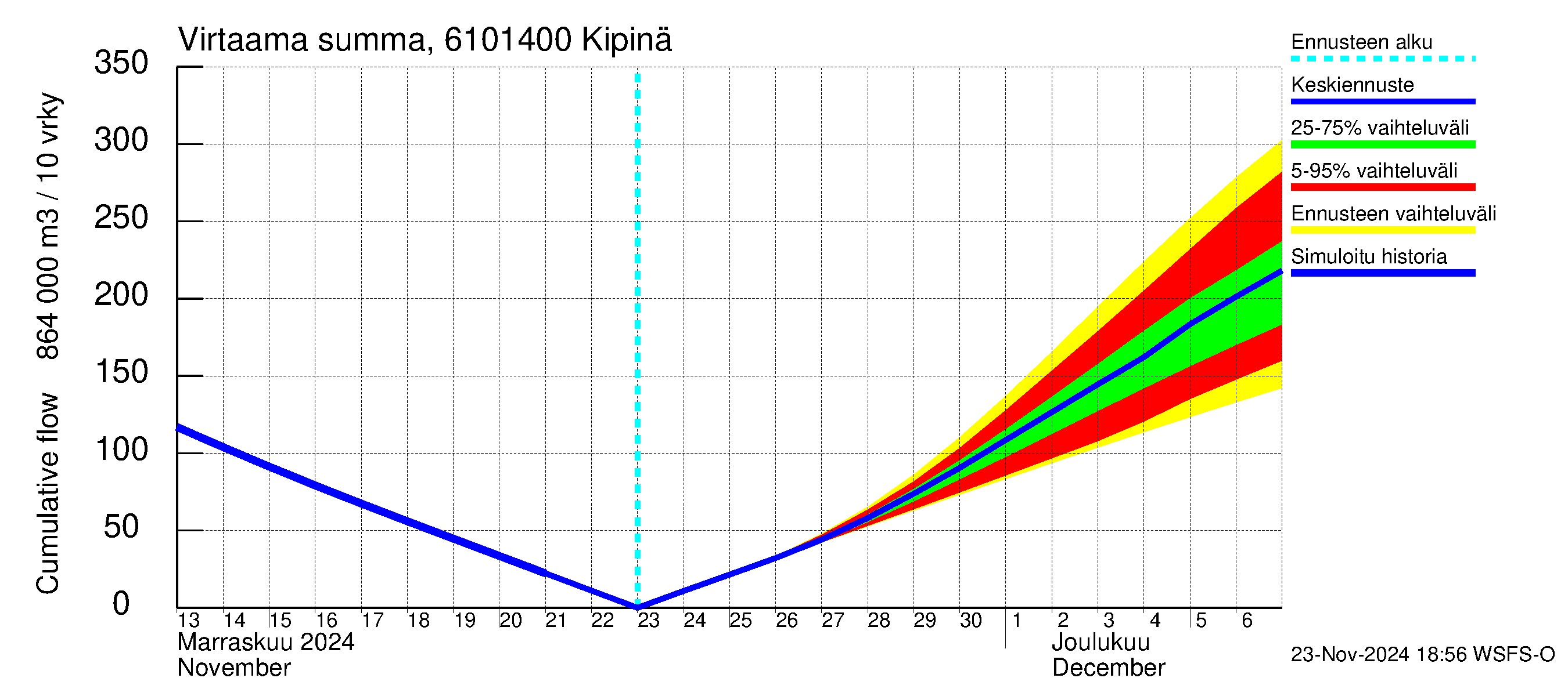 Iijoen vesistöalue - Kipinä: Virtaama / juoksutus - summa