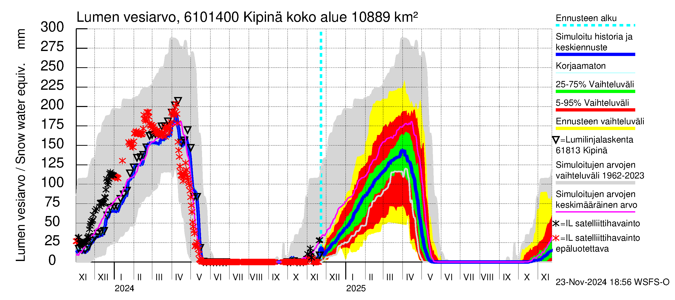 Iijoen vesistöalue - Kipinä: Lumen vesiarvo