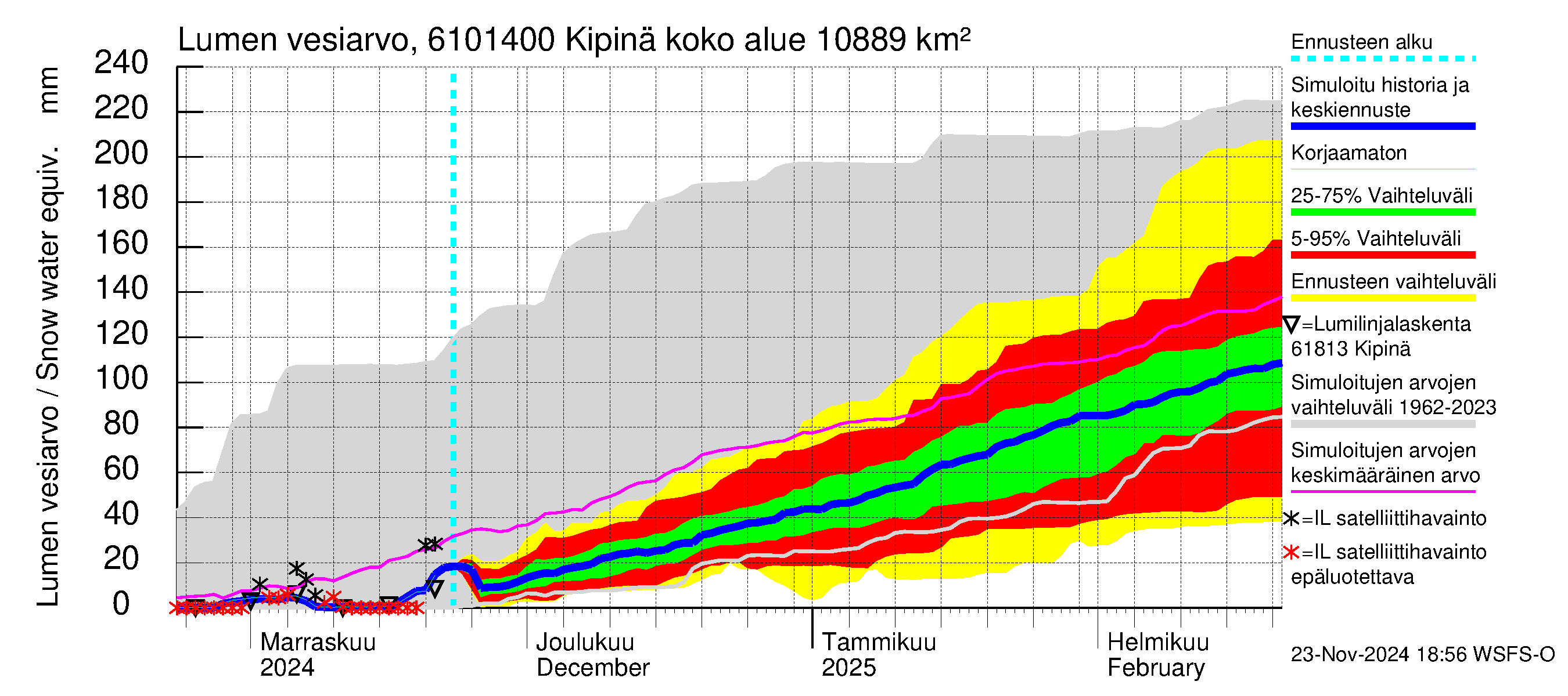 Iijoen vesistöalue - Kipinä: Lumen vesiarvo