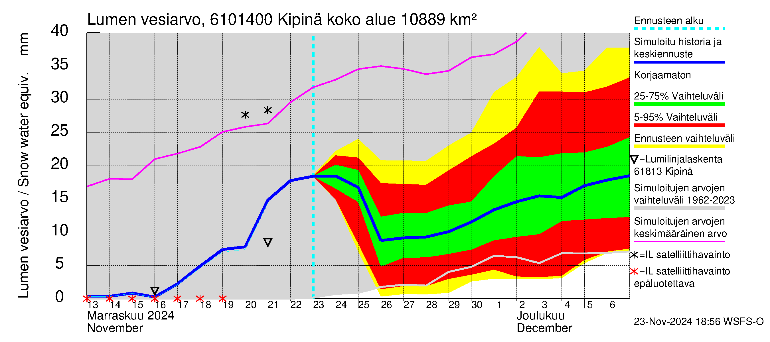 Iijoen vesistöalue - Kipinä: Lumen vesiarvo