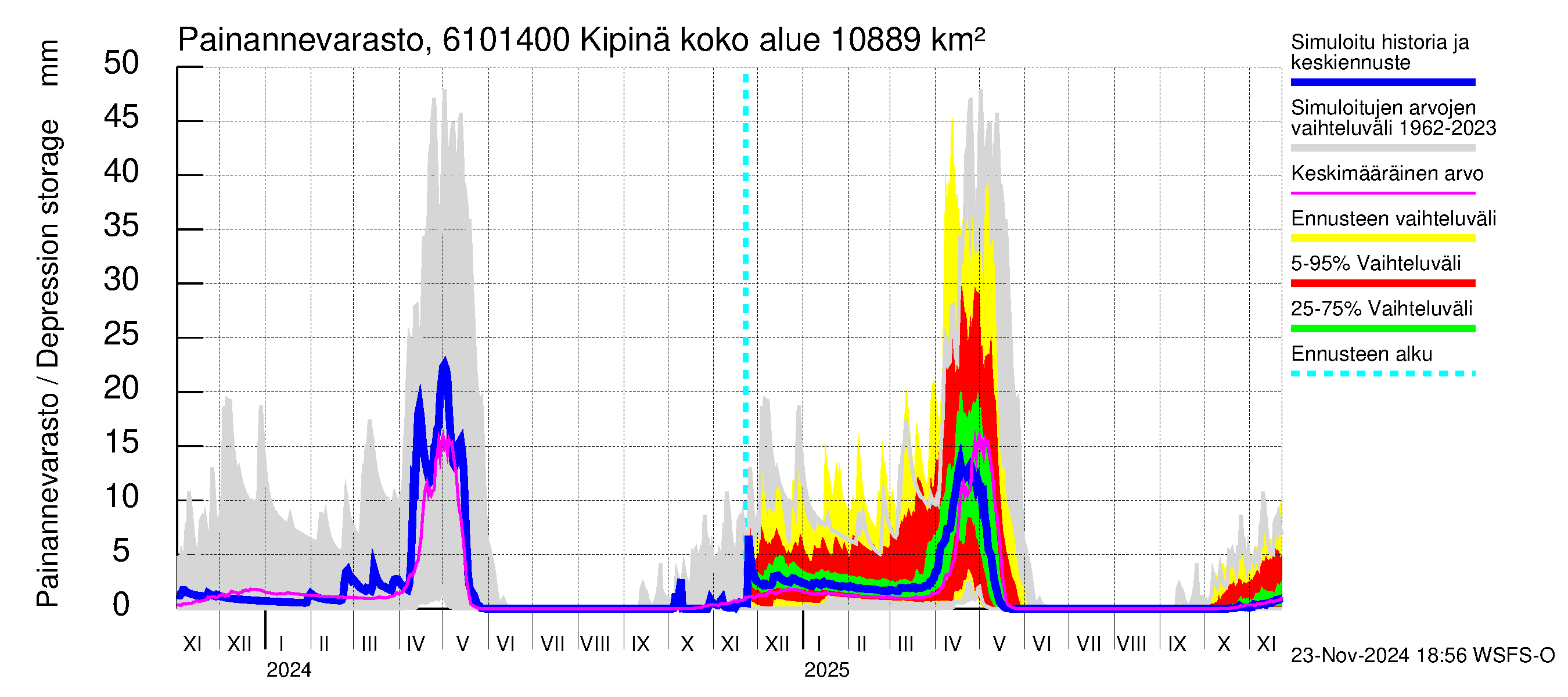 Iijoen vesistöalue - Kipinä: Painannevarasto