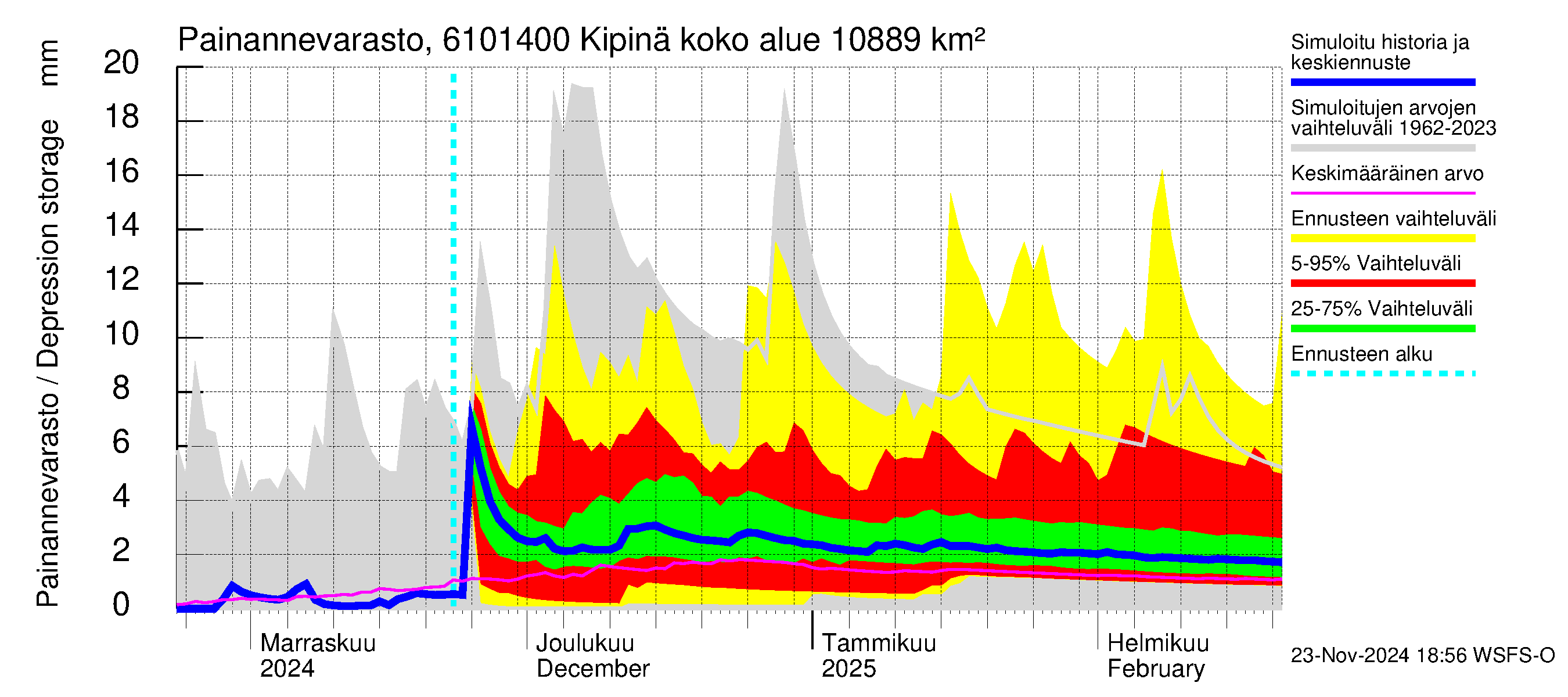 Iijoen vesistöalue - Kipinä: Painannevarasto