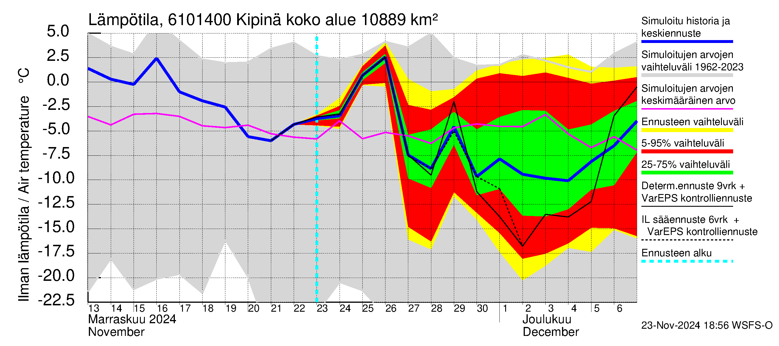 Iijoen vesistöalue - Kipinä: Ilman lämpötila