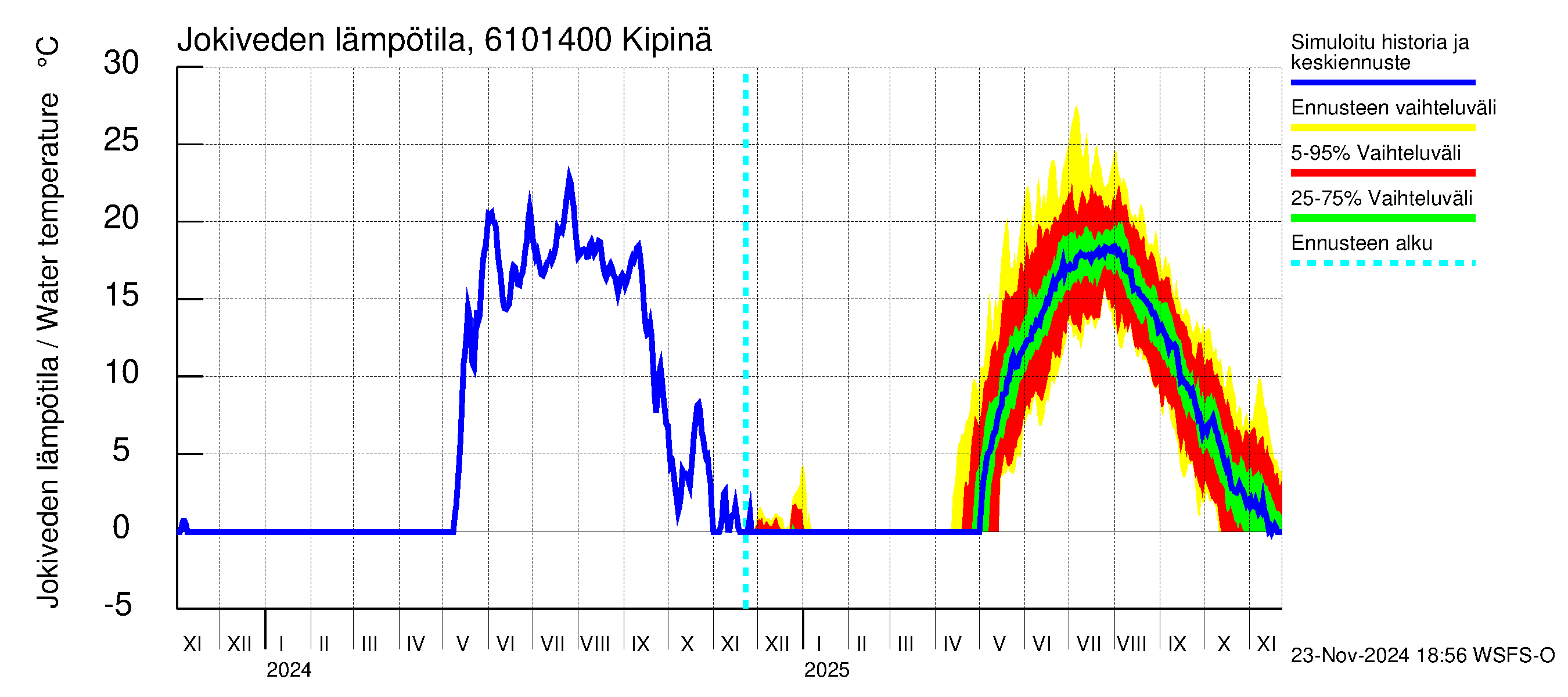 Iijoen vesistöalue - Kipinä: Jokiveden lämpötila