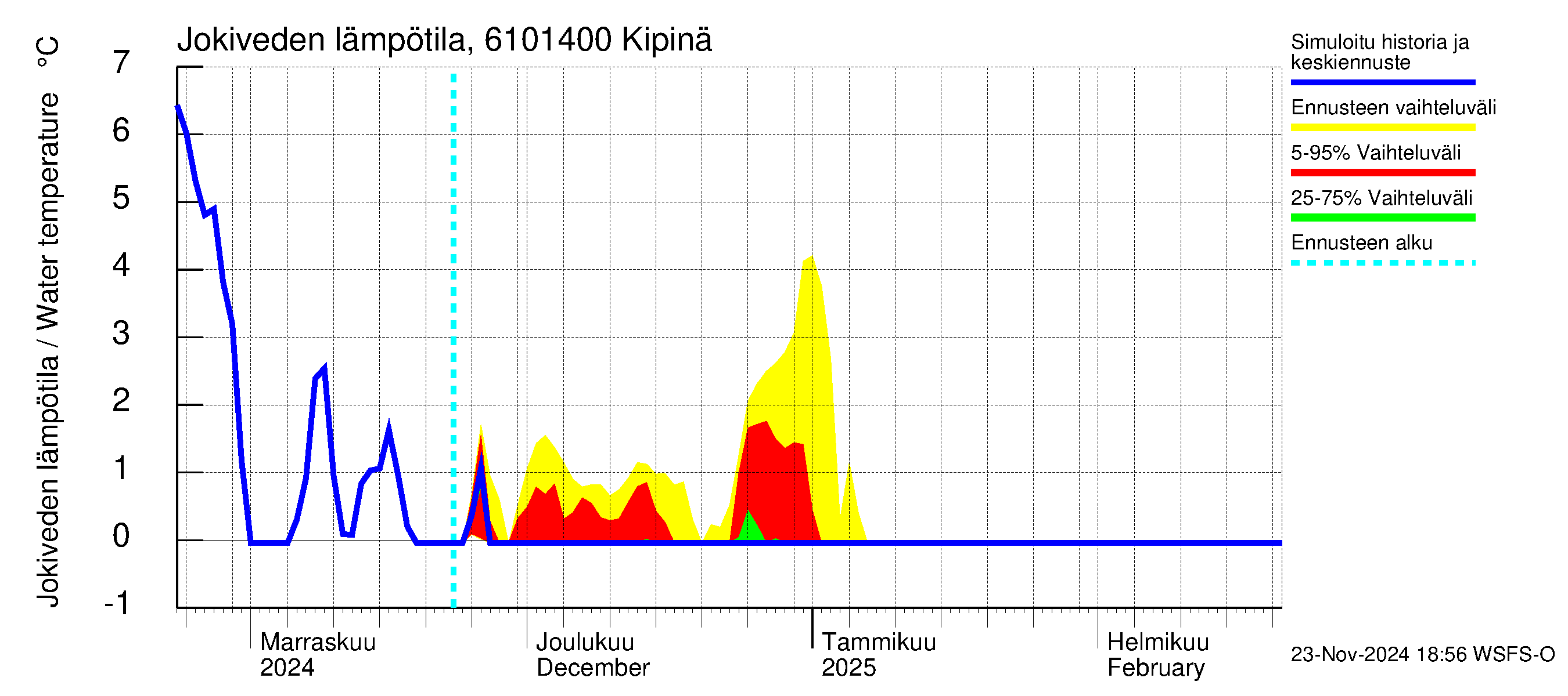 Iijoen vesistöalue - Kipinä: Jokiveden lämpötila