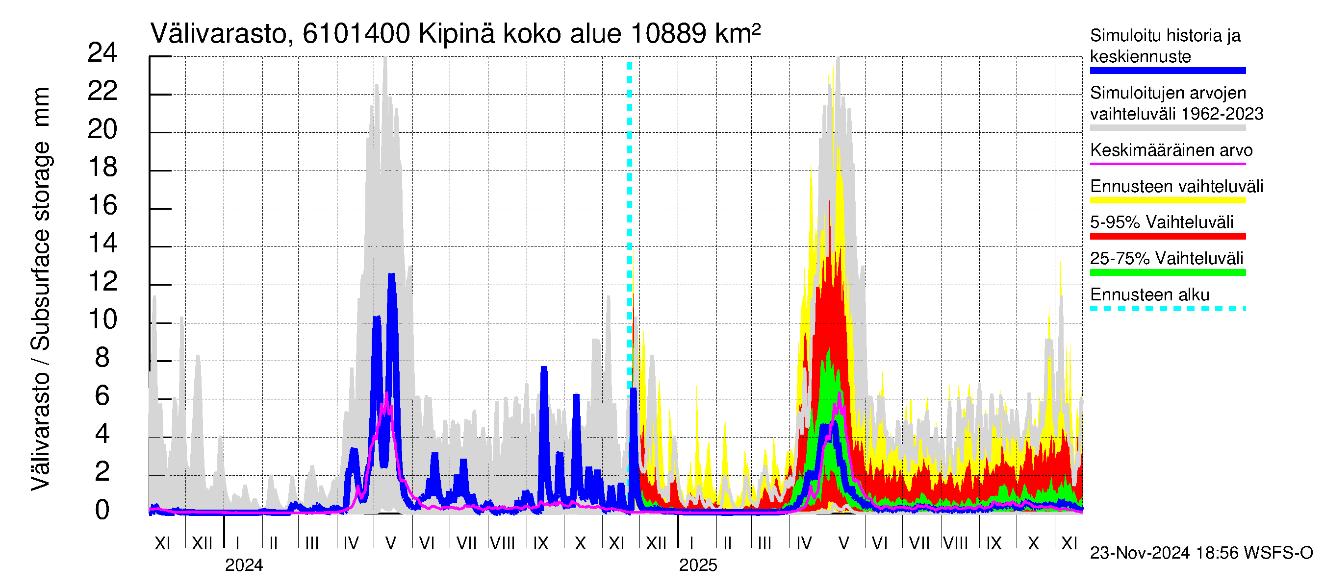 Iijoen vesistöalue - Kipinä: Välivarasto