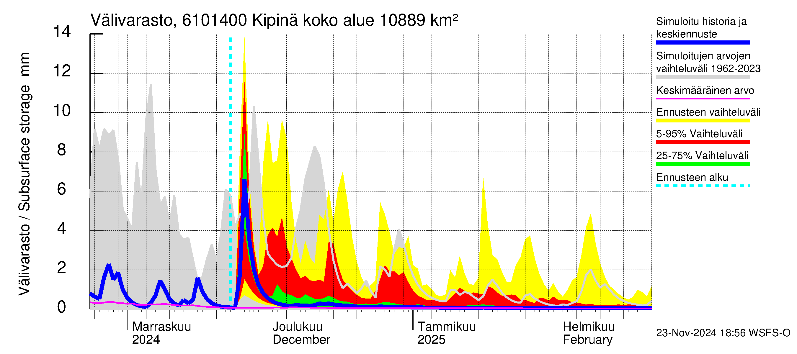 Iijoen vesistöalue - Kipinä: Välivarasto