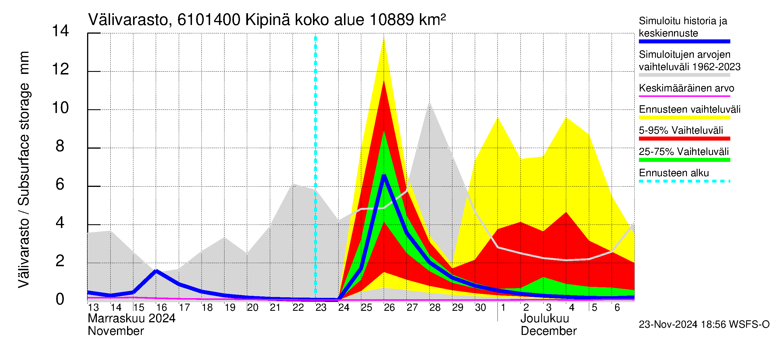 Iijoen vesistöalue - Kipinä: Välivarasto