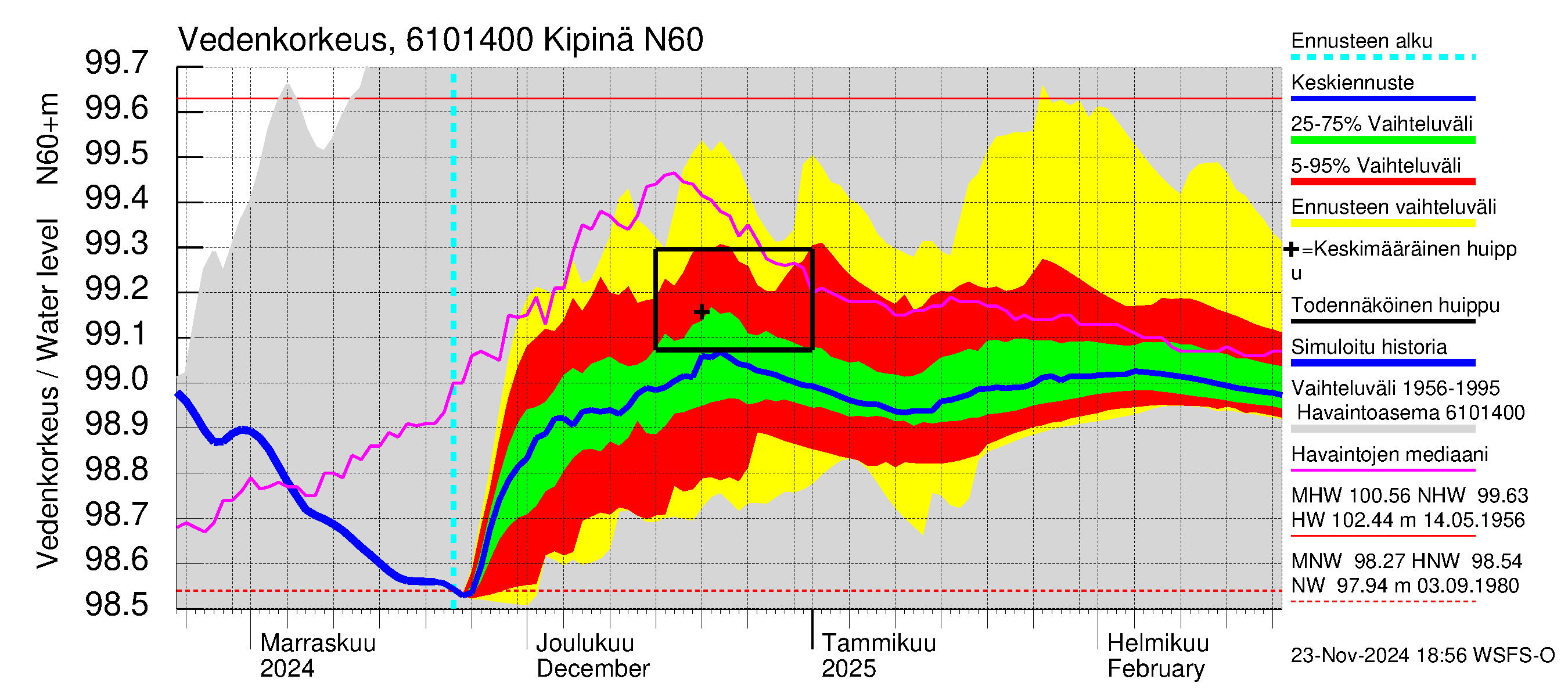 Iijoen vesistöalue - Kipinä: Vedenkorkeus - jakaumaennuste