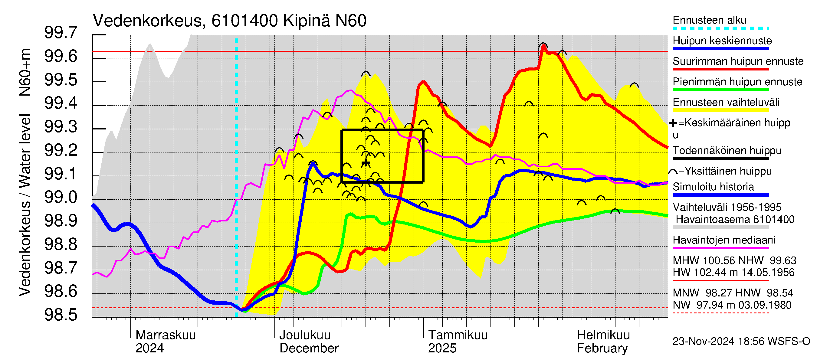 Iijoen vesistöalue - Kipinä: Vedenkorkeus - huippujen keski- ja ääriennusteet