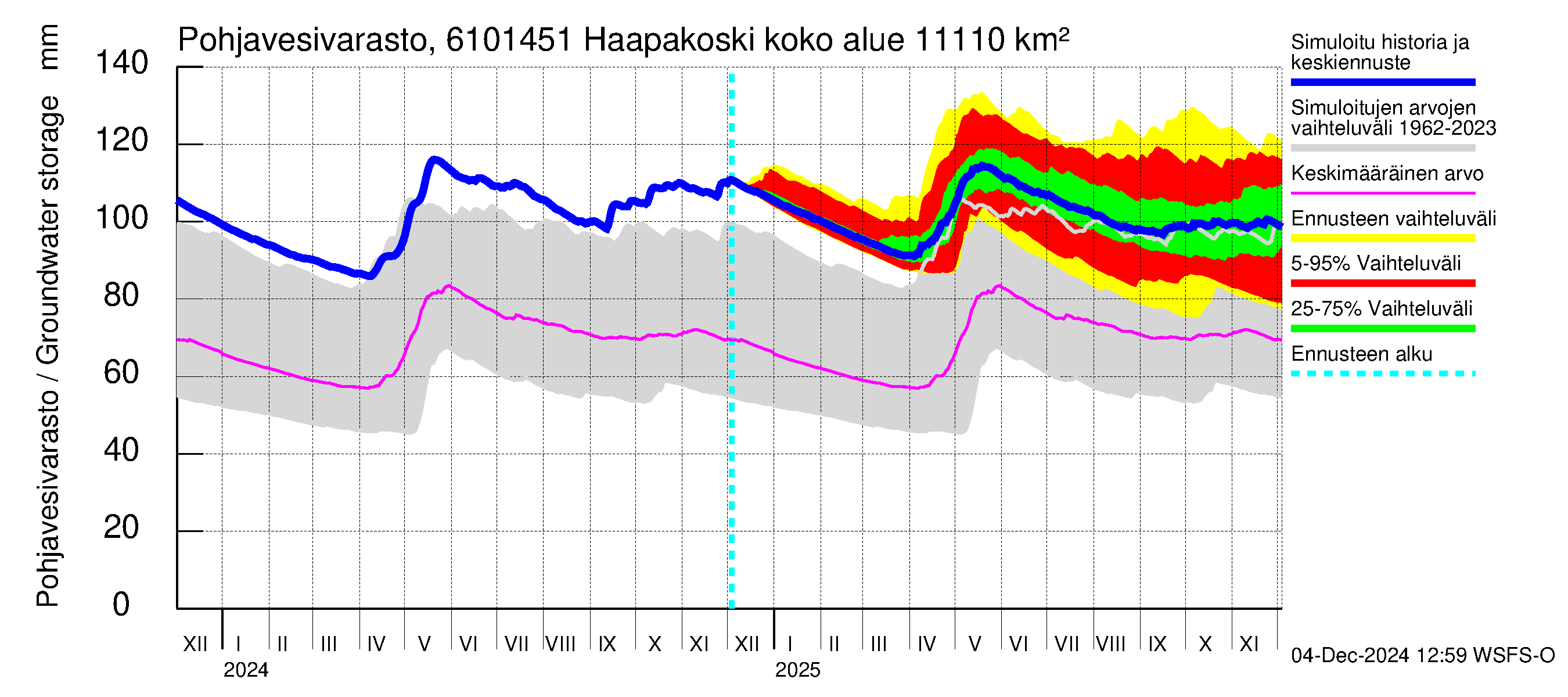 Iijoen vesistöalue - Haapakoski: Pohjavesivarasto