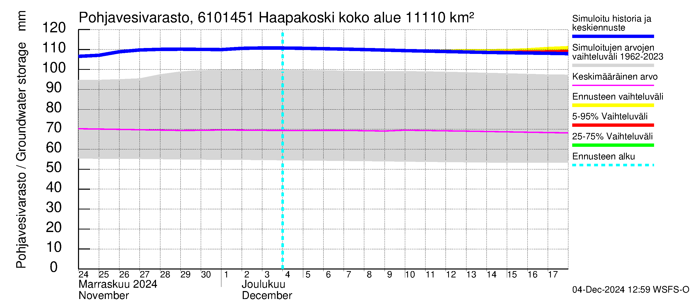 Iijoen vesistöalue - Haapakoski: Pohjavesivarasto