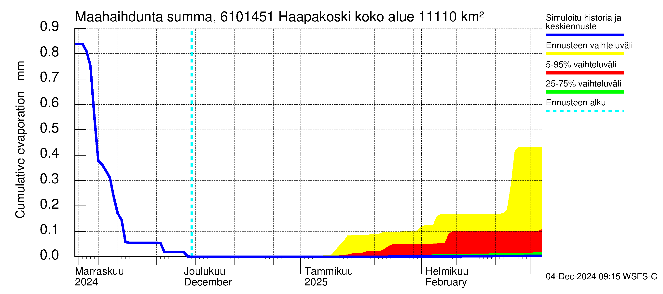 Iijoen vesistöalue - Haapakoski: Haihdunta maa-alueelta - summa