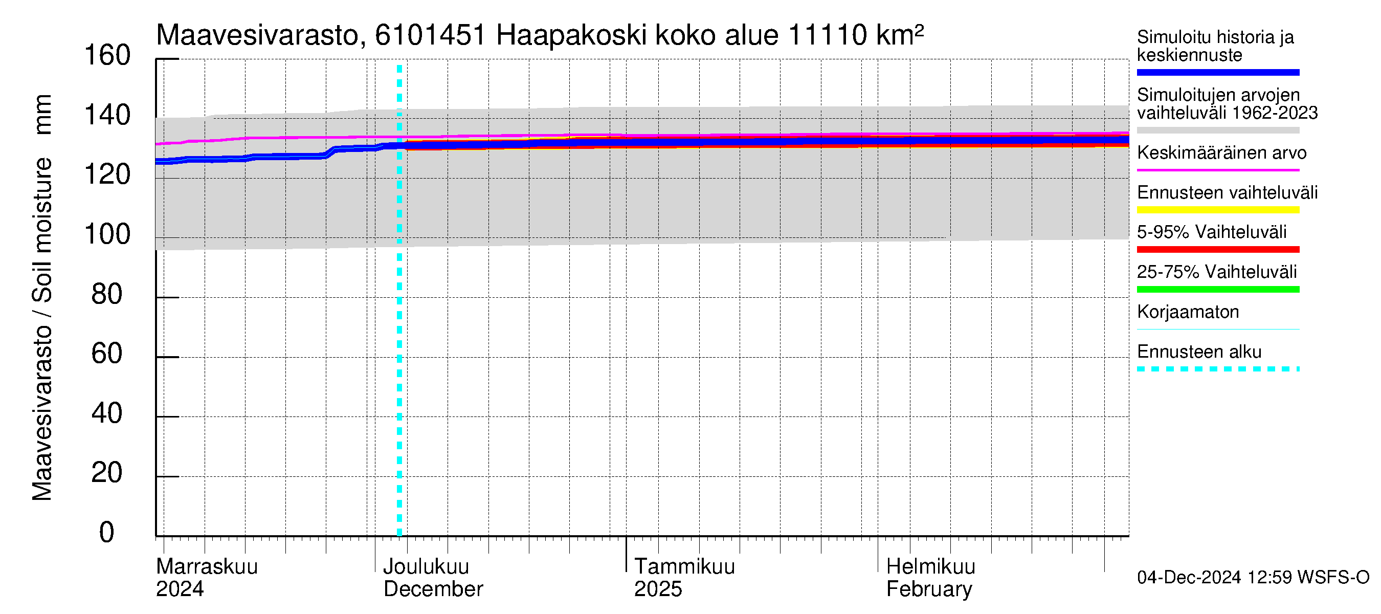 Iijoen vesistöalue - Haapakoski: Maavesivarasto