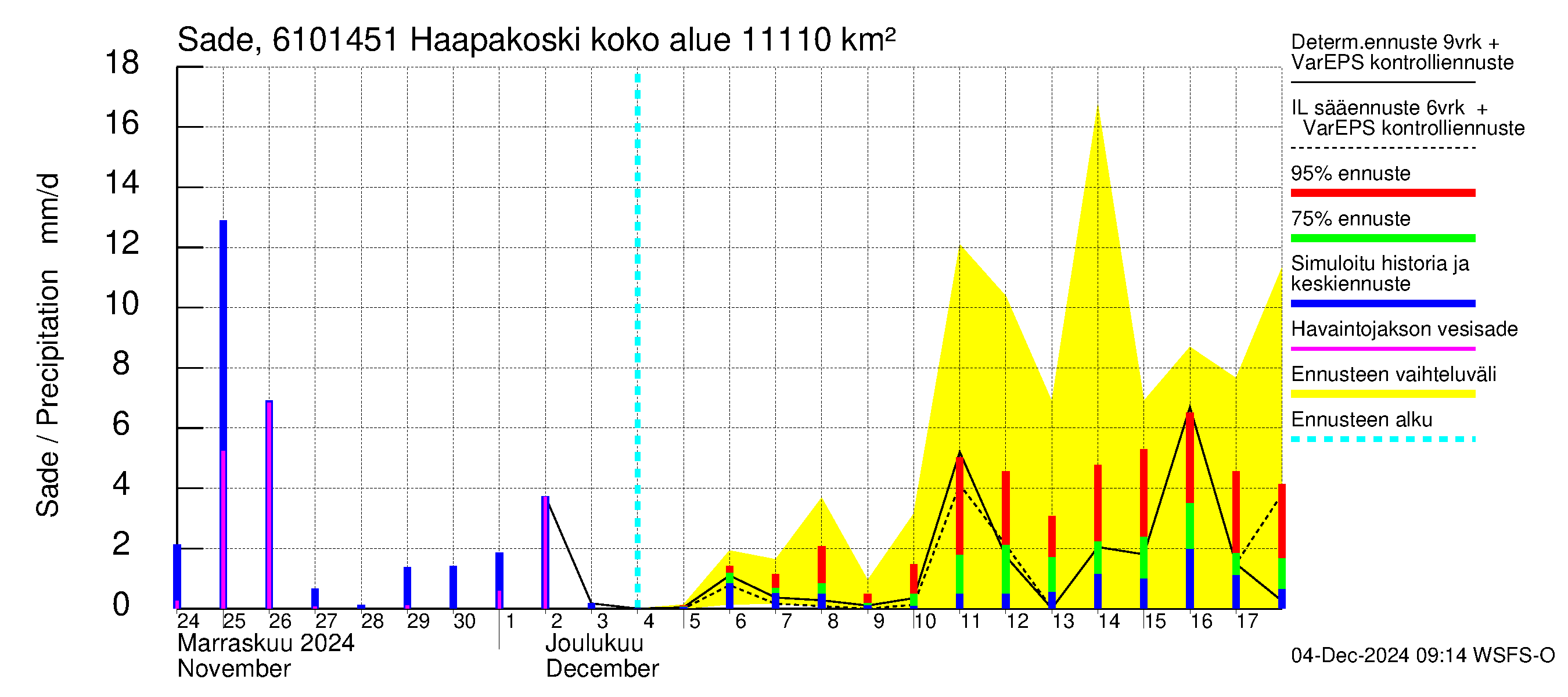 Iijoen vesistöalue - Haapakoski: Sade