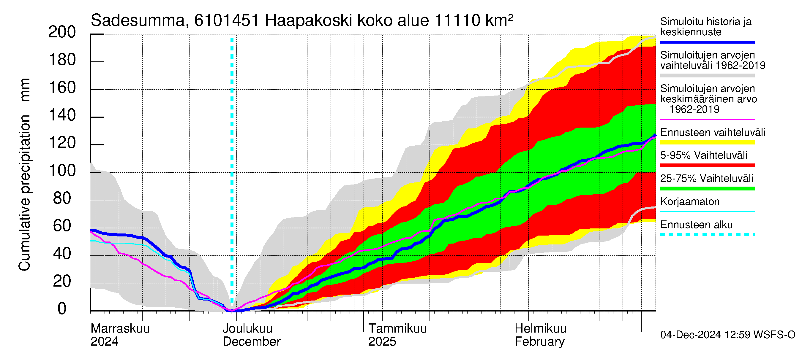 Iijoen vesistöalue - Haapakoski: Sade - summa