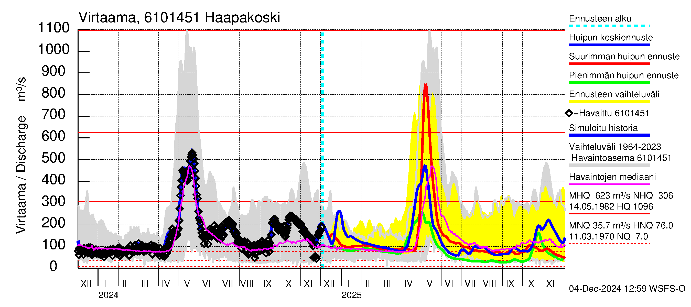 Iijoen vesistöalue - Haapakoski: Virtaama / juoksutus - huippujen keski- ja ääriennusteet