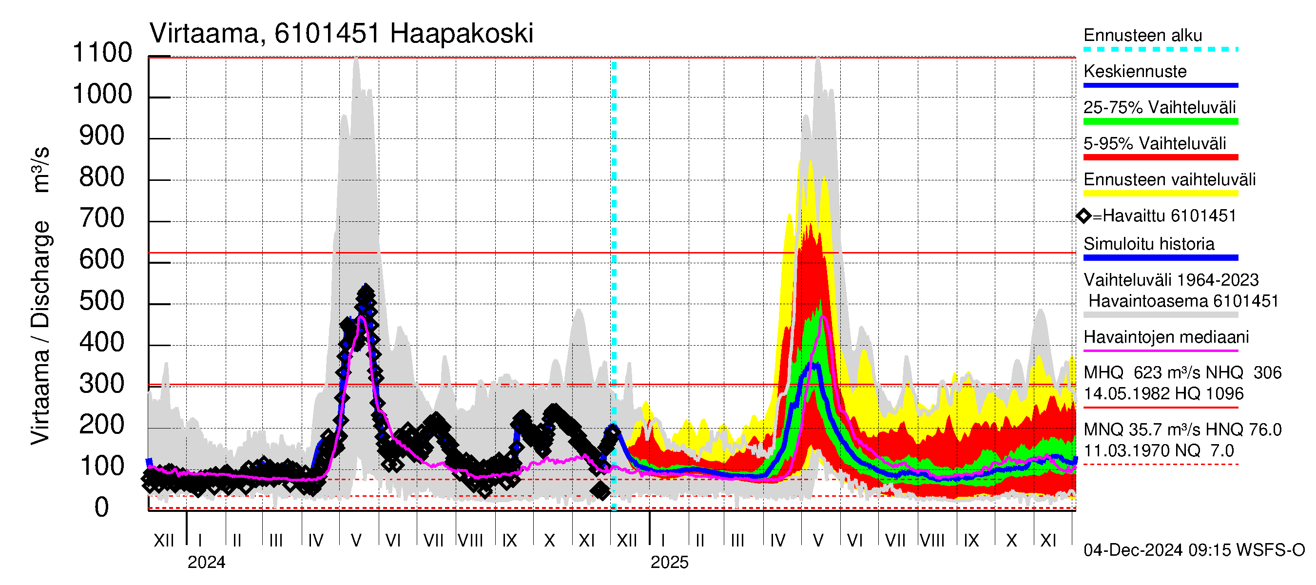 Iijoen vesistöalue - Haapakoski: Virtaama / juoksutus - jakaumaennuste