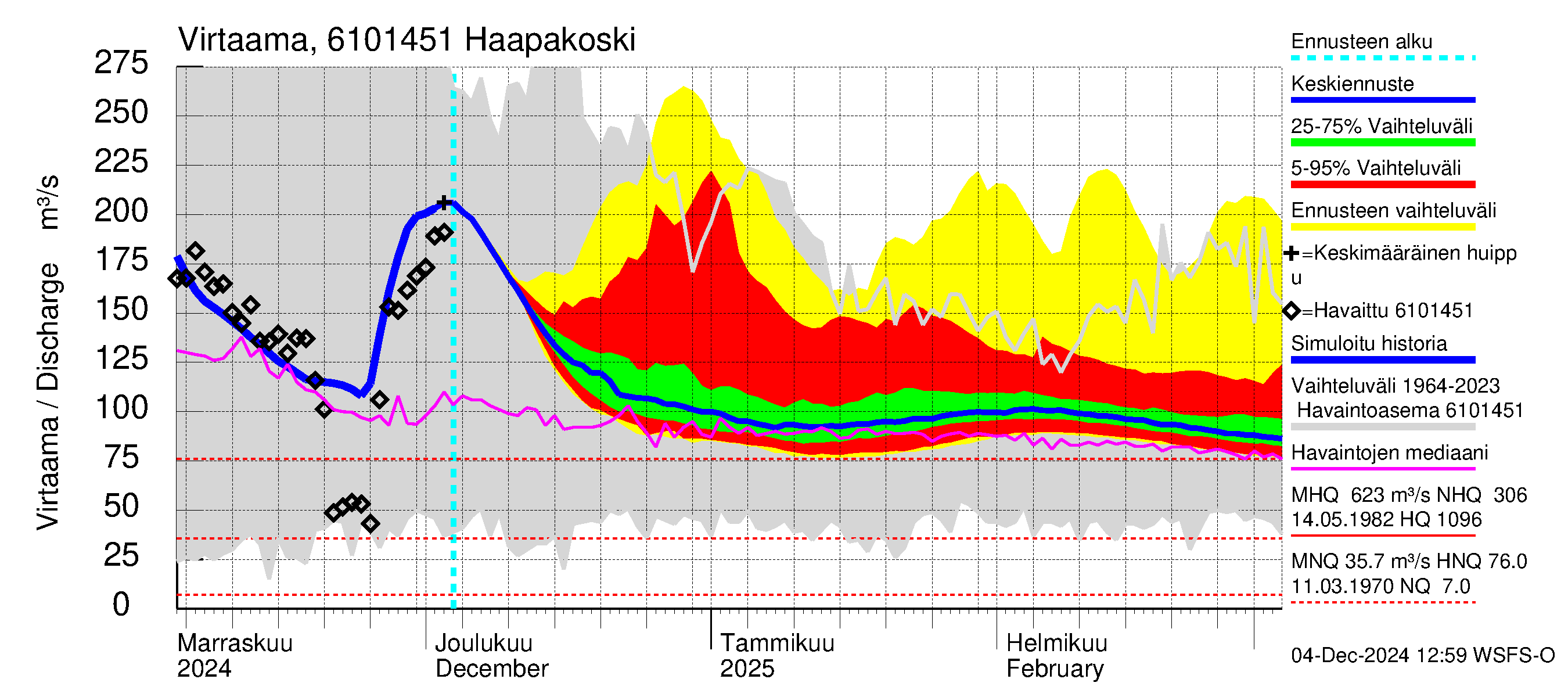 Iijoen vesistöalue - Haapakoski: Virtaama / juoksutus - jakaumaennuste