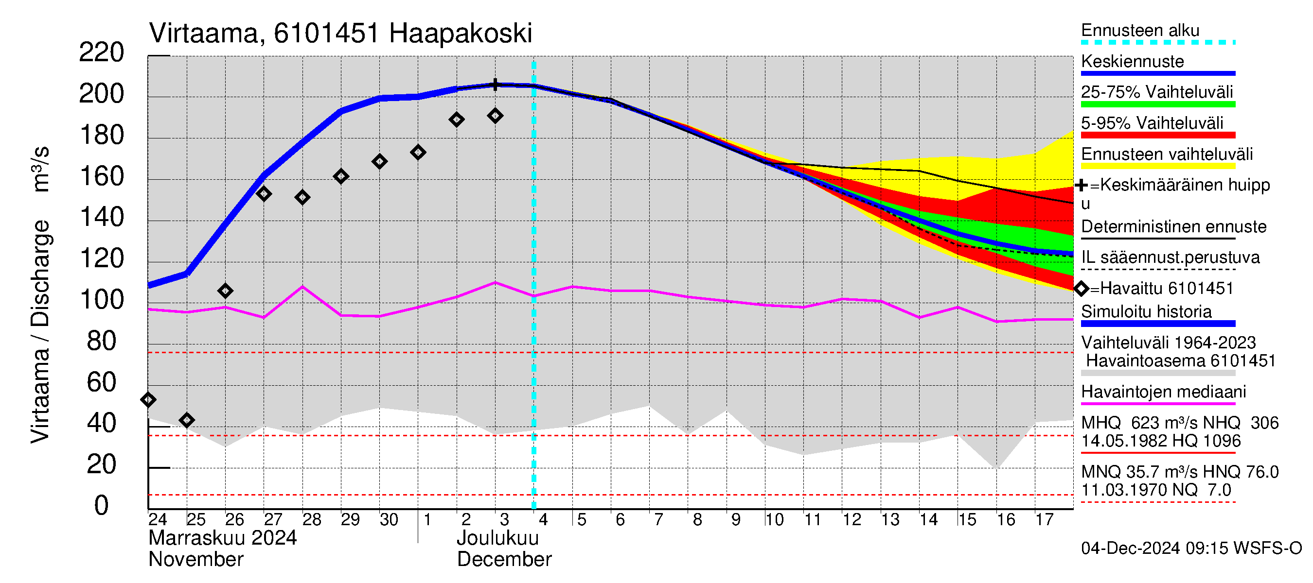 Iijoen vesistöalue - Haapakoski: Virtaama / juoksutus - jakaumaennuste