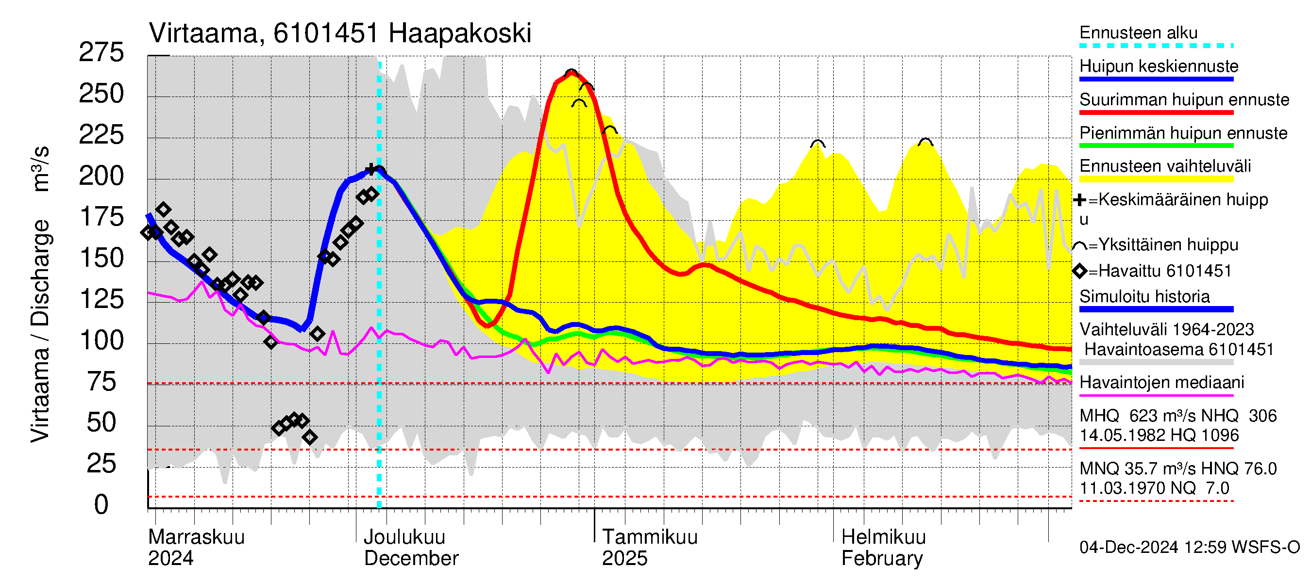 Iijoen vesistöalue - Haapakoski: Virtaama / juoksutus - huippujen keski- ja ääriennusteet