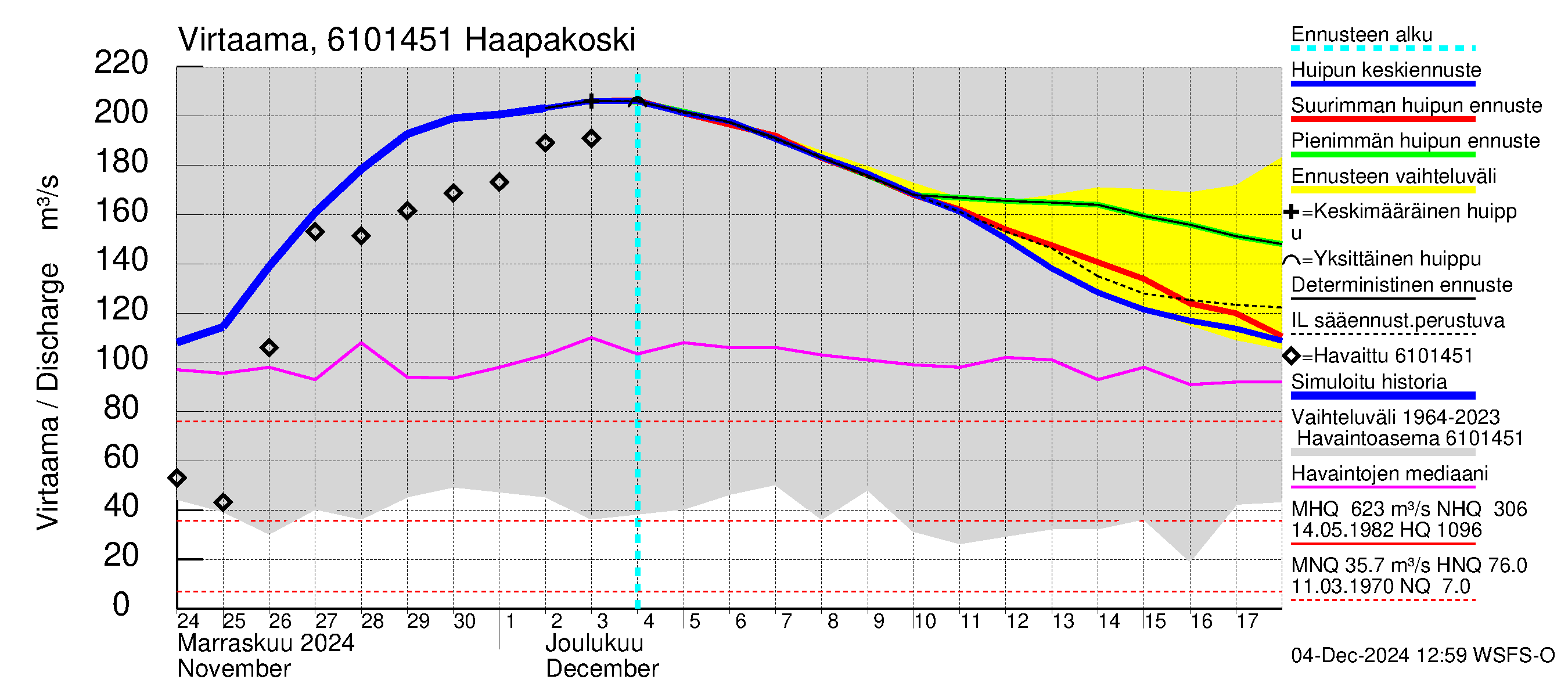 Iijoen vesistöalue - Haapakoski: Virtaama / juoksutus - huippujen keski- ja ääriennusteet