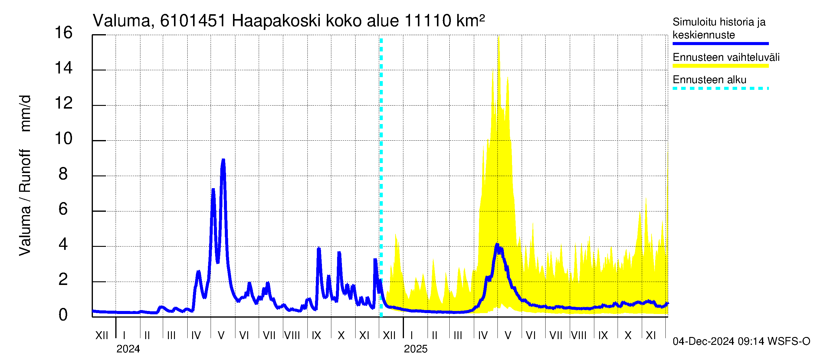 Iijoen vesistöalue - Haapakoski: Valuma