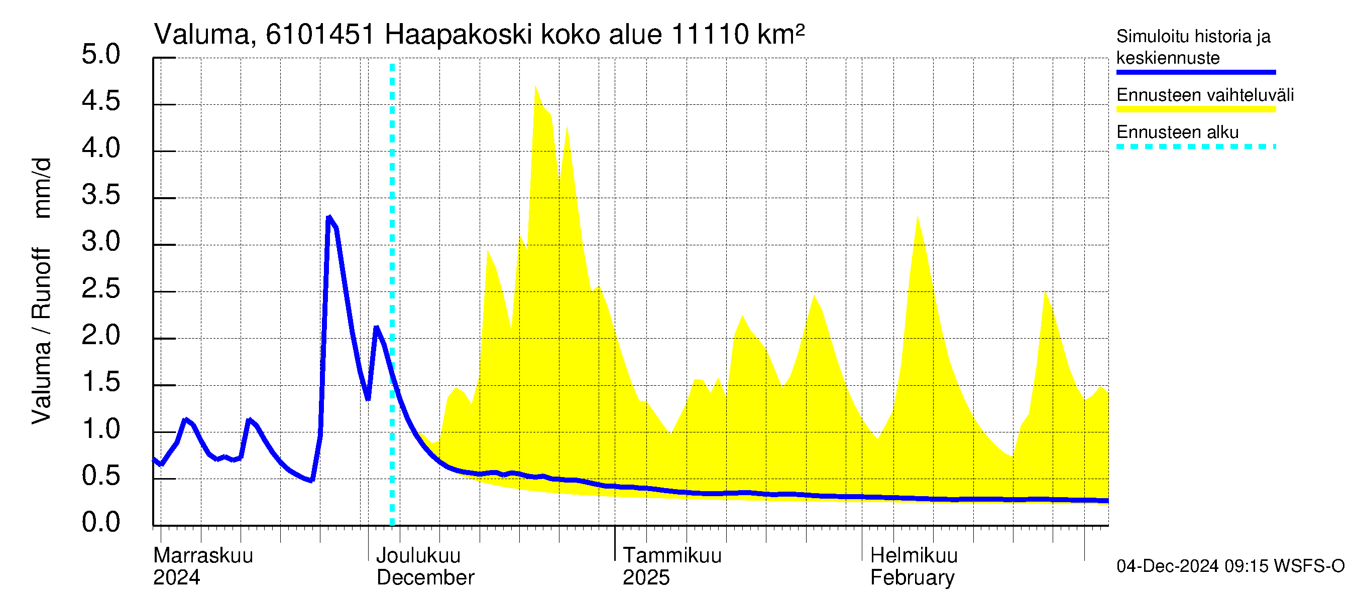 Iijoen vesistöalue - Haapakoski: Valuma