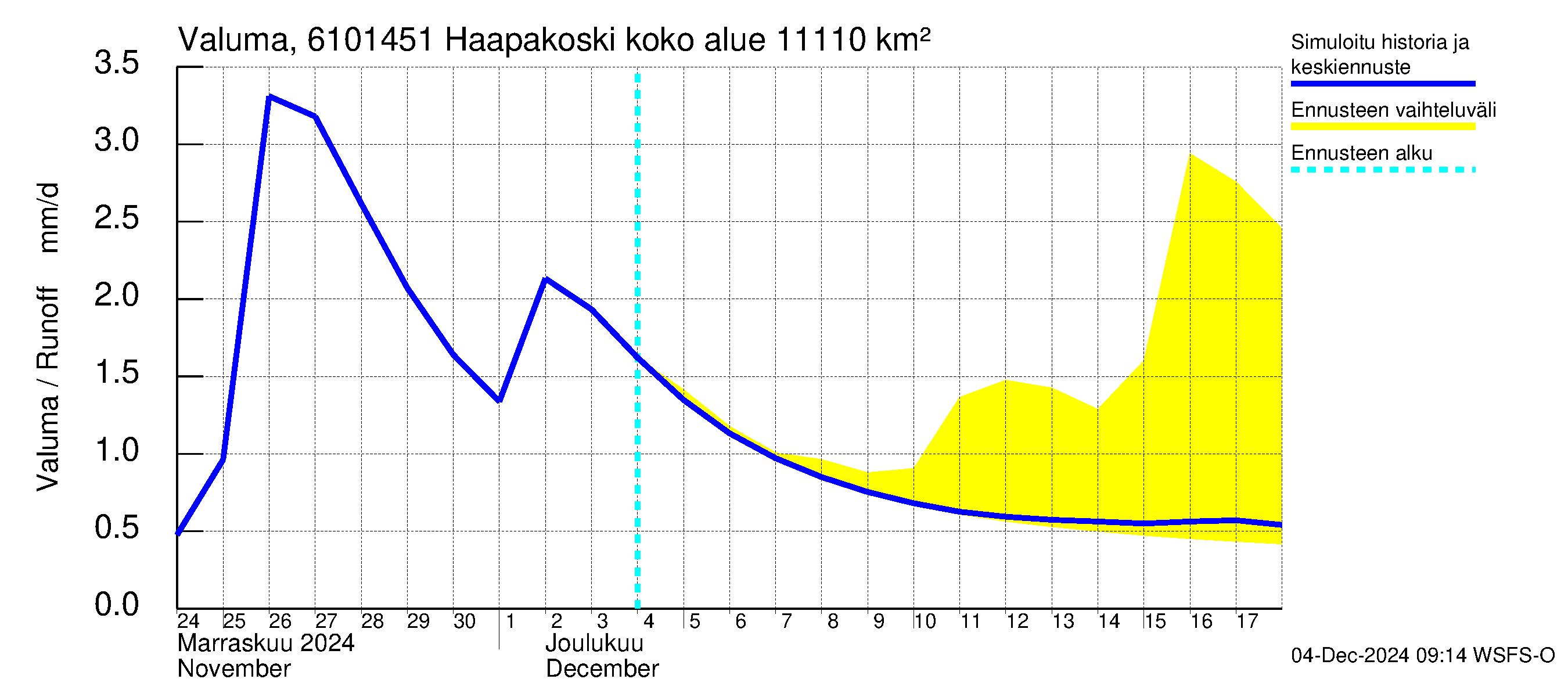 Iijoen vesistöalue - Haapakoski: Valuma