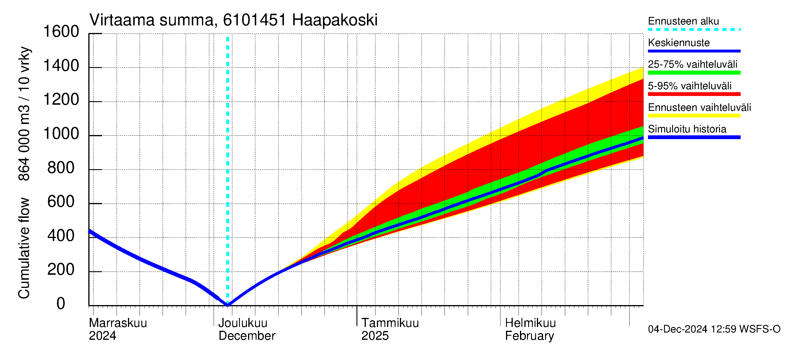 Iijoen vesistöalue - Haapakoski: Virtaama / juoksutus - summa