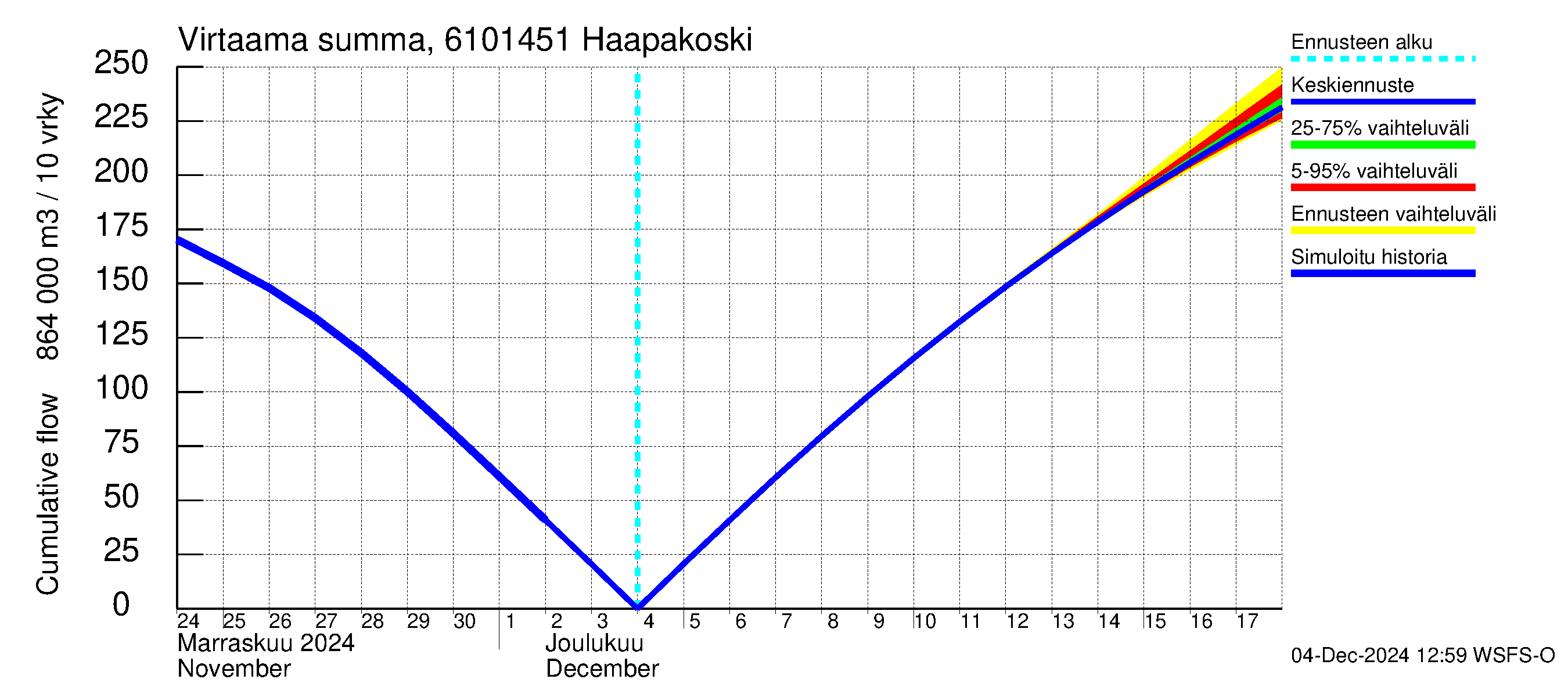 Iijoen vesistöalue - Haapakoski: Virtaama / juoksutus - summa