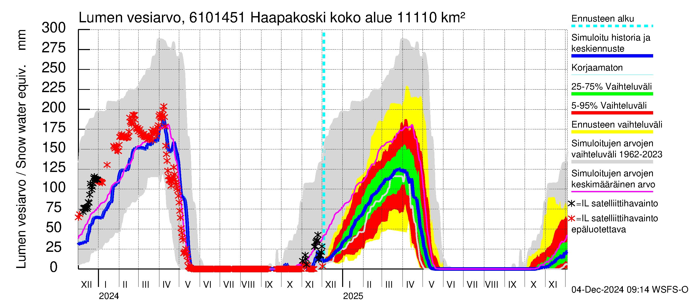 Iijoen vesistöalue - Haapakoski: Lumen vesiarvo