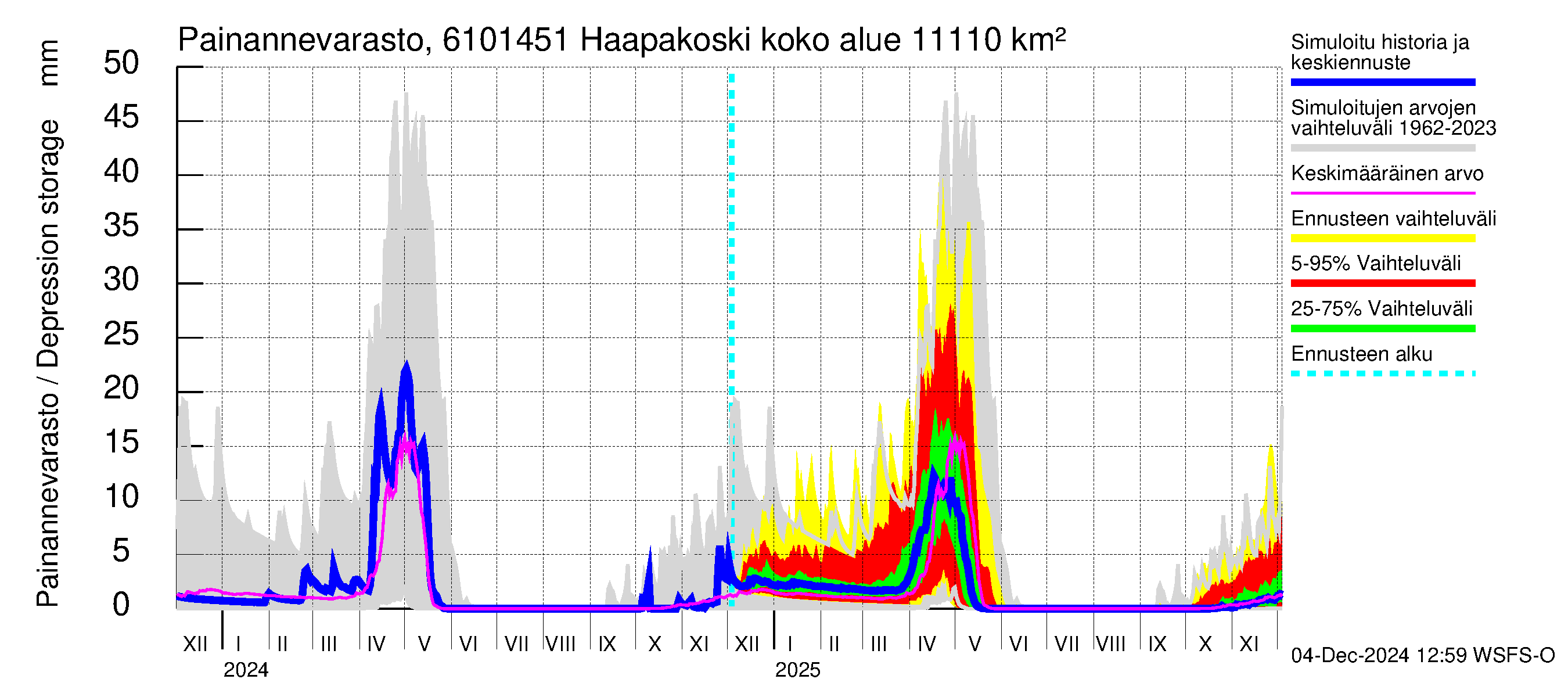 Iijoen vesistöalue - Haapakoski: Painannevarasto