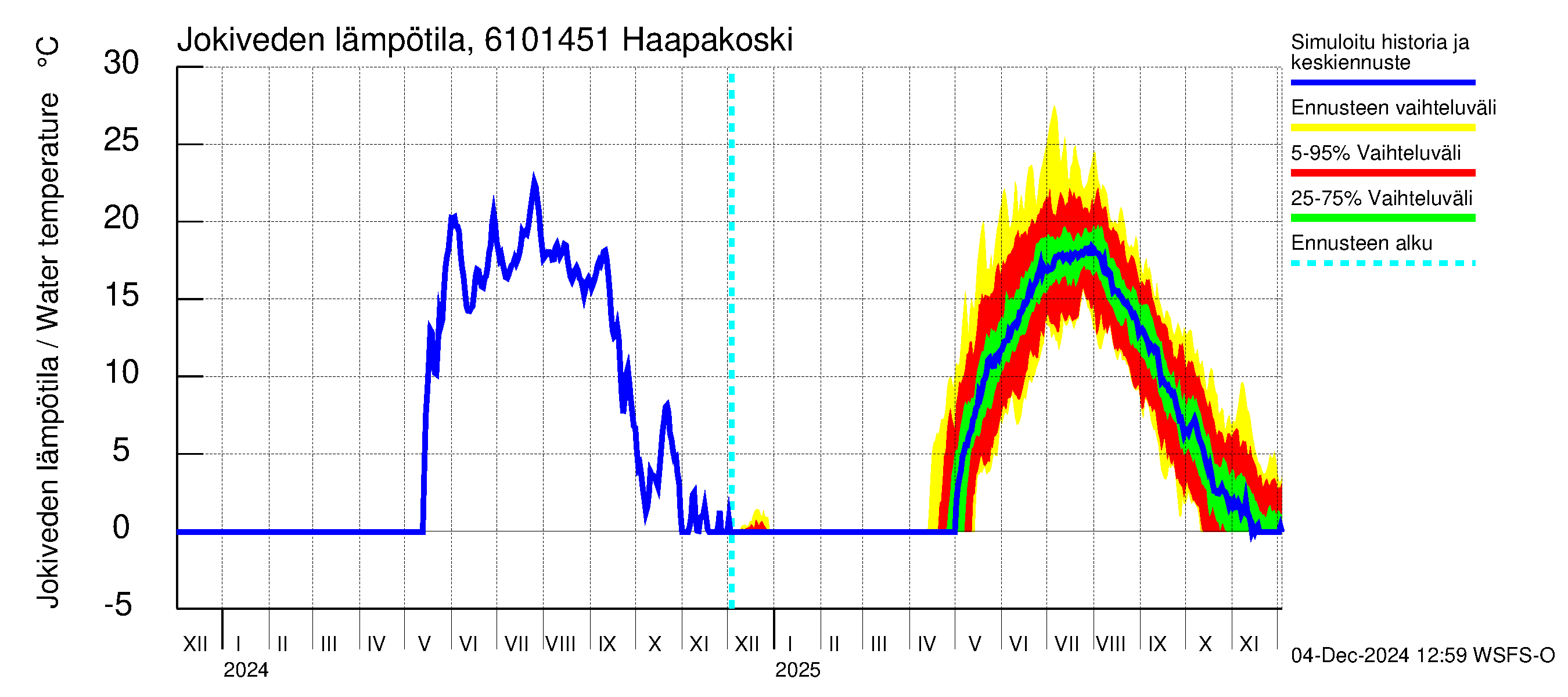 Iijoen vesistöalue - Haapakoski: Jokiveden lämpötila