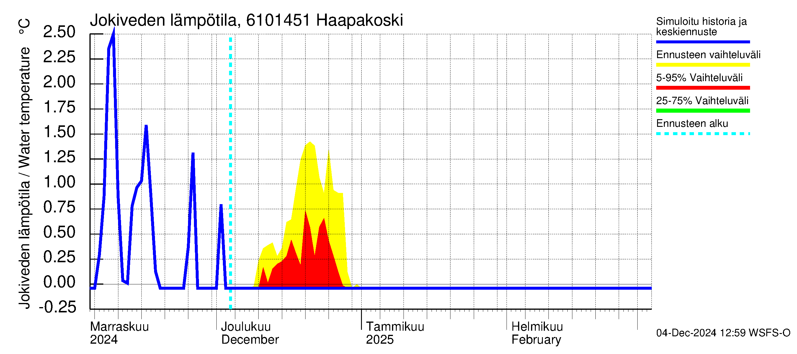 Iijoen vesistöalue - Haapakoski: Jokiveden lämpötila