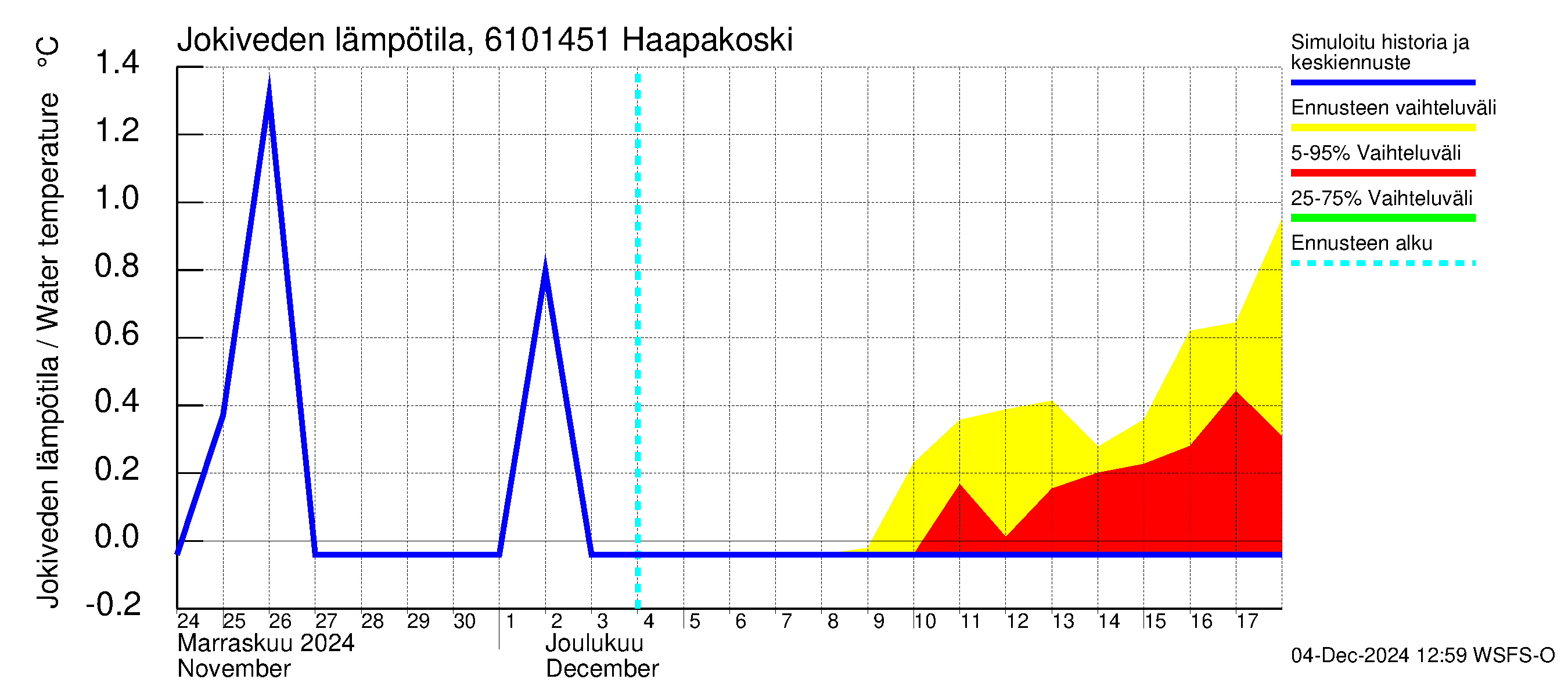 Iijoen vesistöalue - Haapakoski: Jokiveden lämpötila