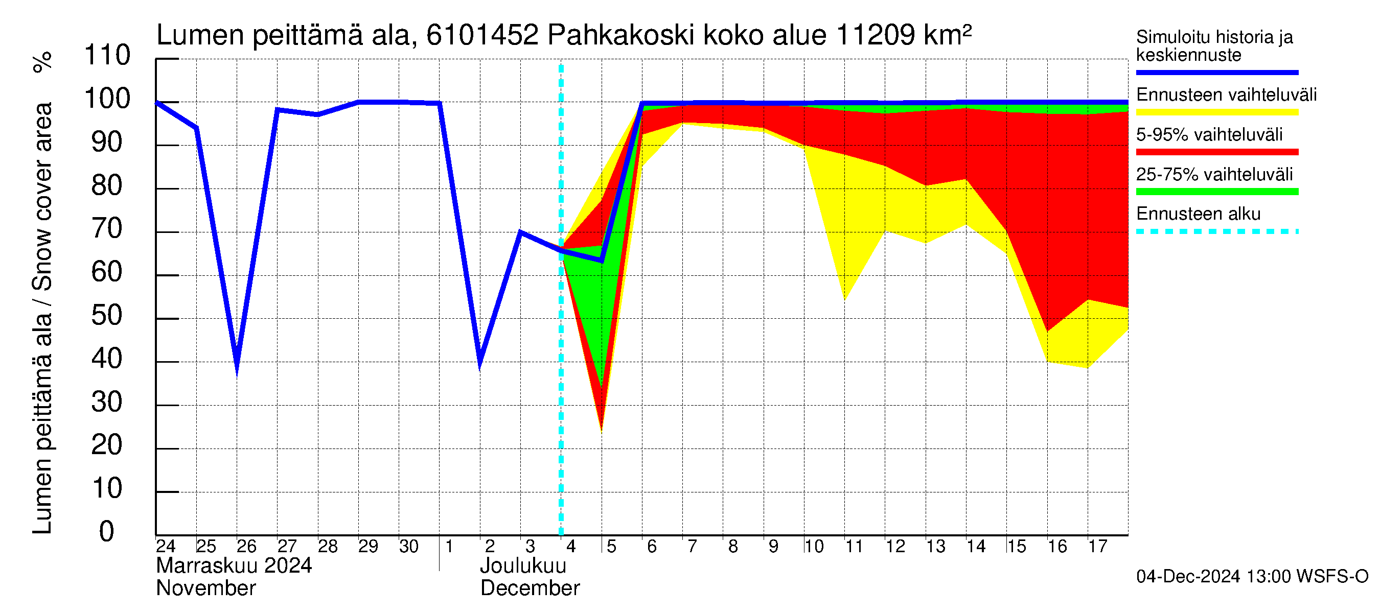 Iijoen vesistöalue - Pahkakoski: Lumen peittämä ala