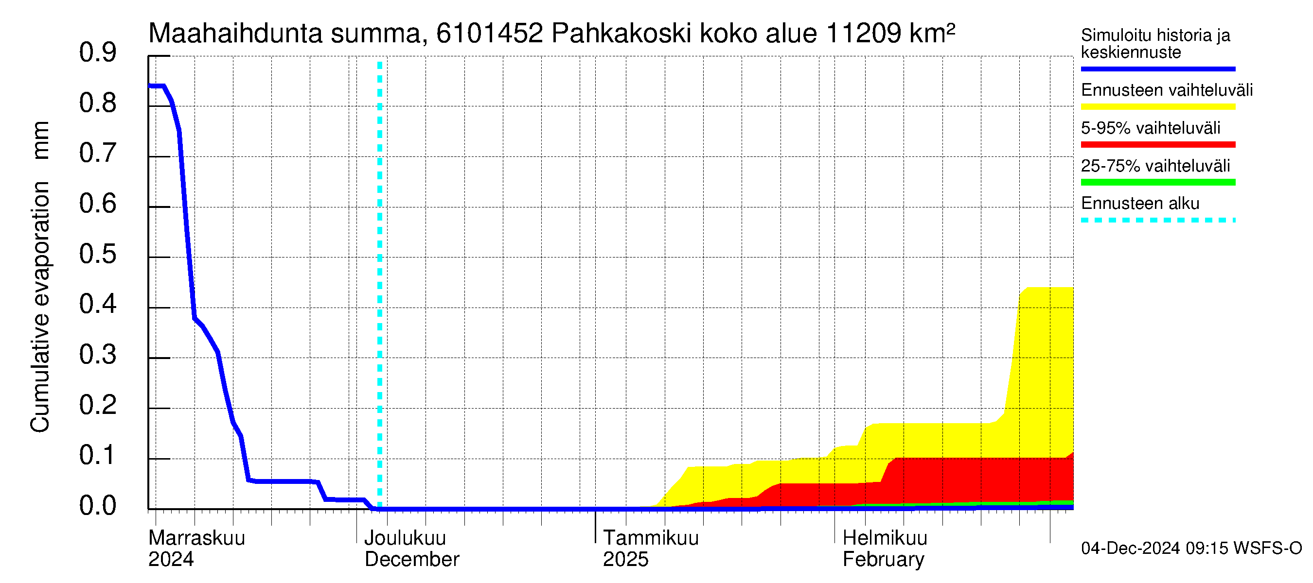 Iijoen vesistöalue - Pahkakoski: Haihdunta maa-alueelta - summa