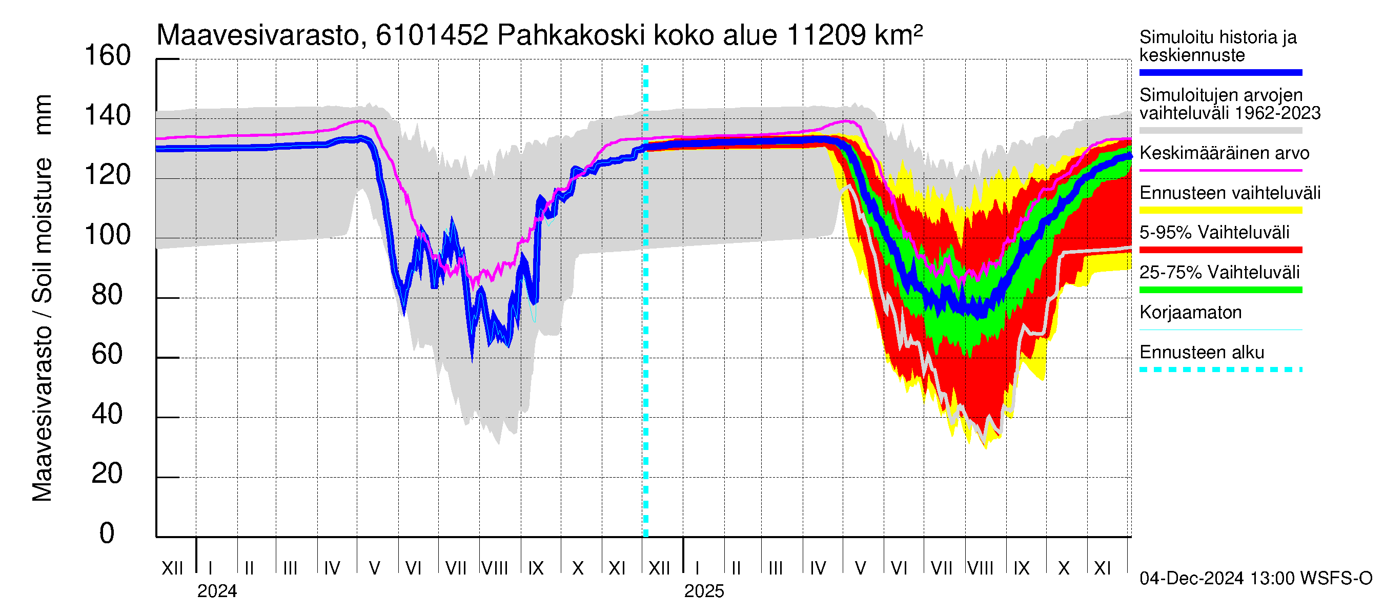 Iijoen vesistöalue - Pahkakoski: Maavesivarasto