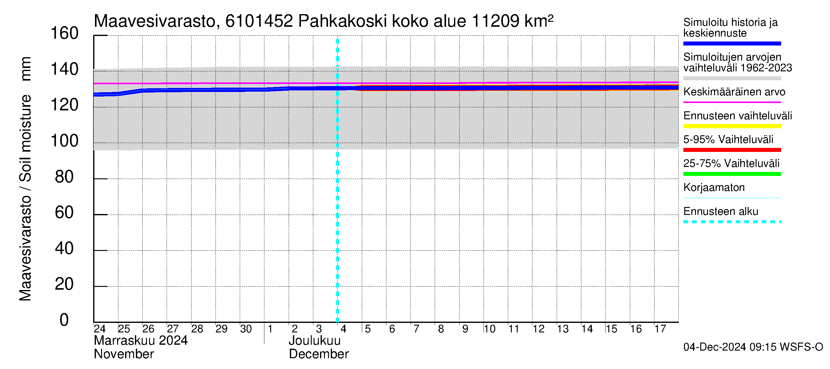 Iijoen vesistöalue - Pahkakoski: Maavesivarasto