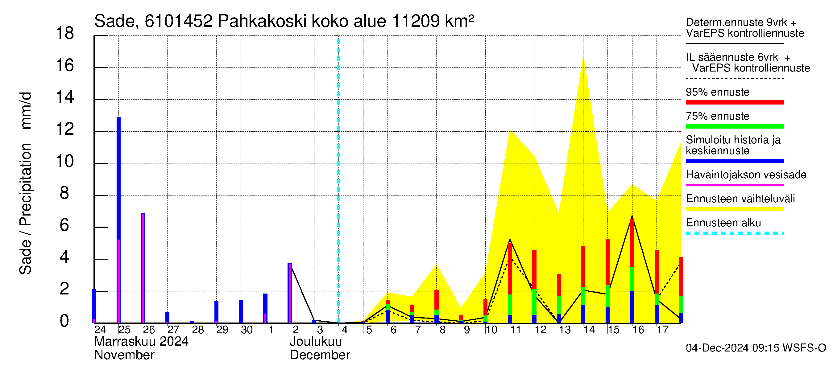 Iijoen vesistöalue - Pahkakoski: Sade