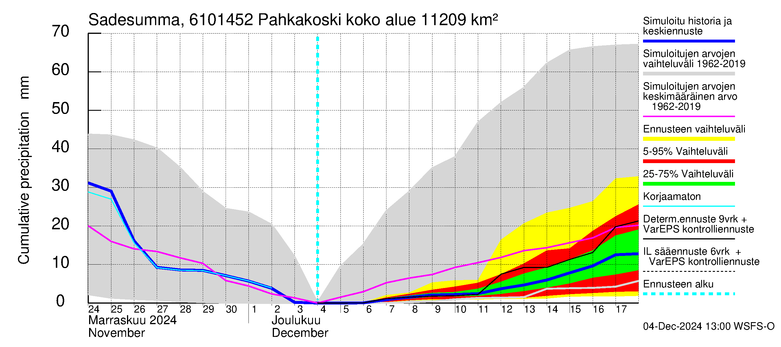 Iijoen vesistöalue - Pahkakoski: Sade - summa