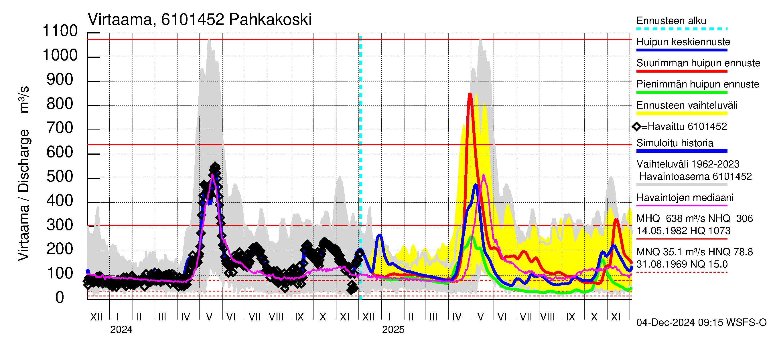 Iijoen vesistöalue - Pahkakoski: Virtaama / juoksutus - huippujen keski- ja ääriennusteet