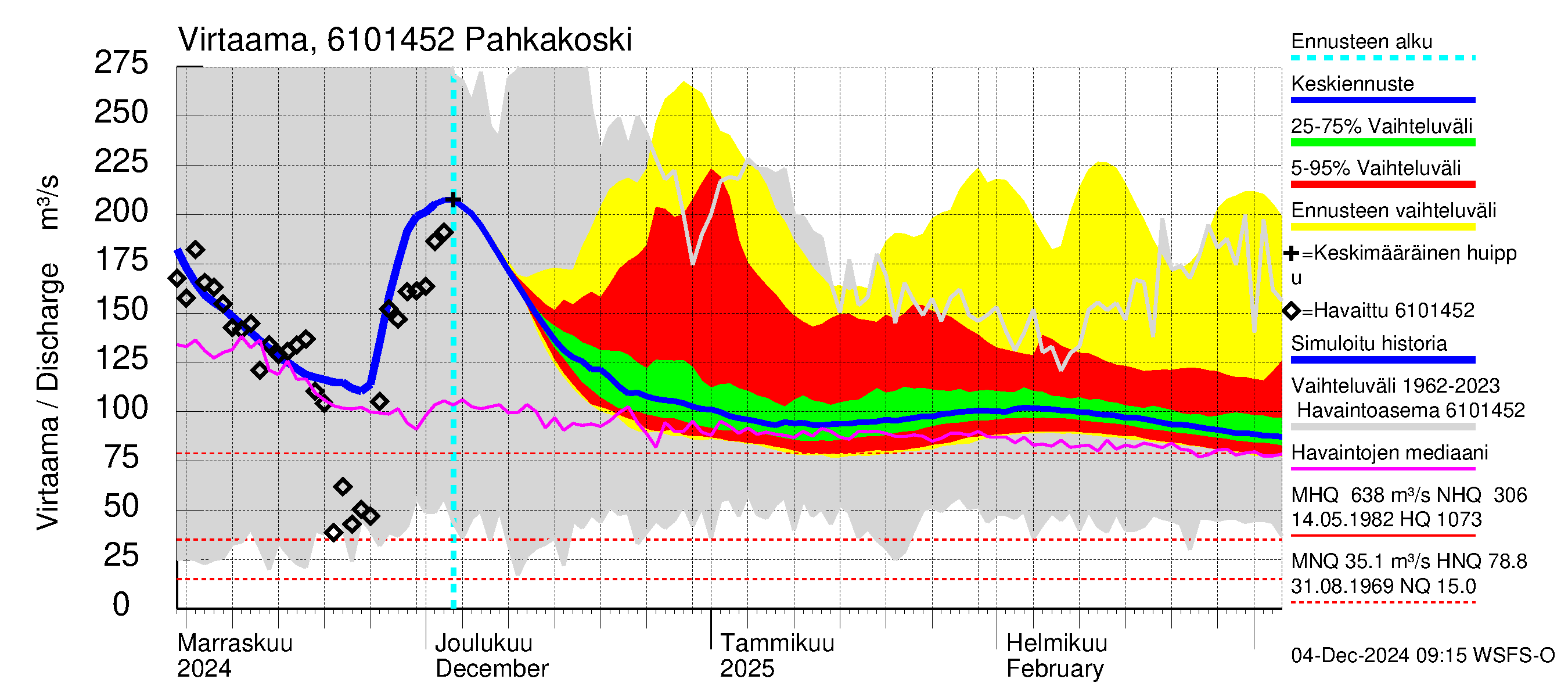 Iijoen vesistöalue - Pahkakoski: Virtaama / juoksutus - jakaumaennuste